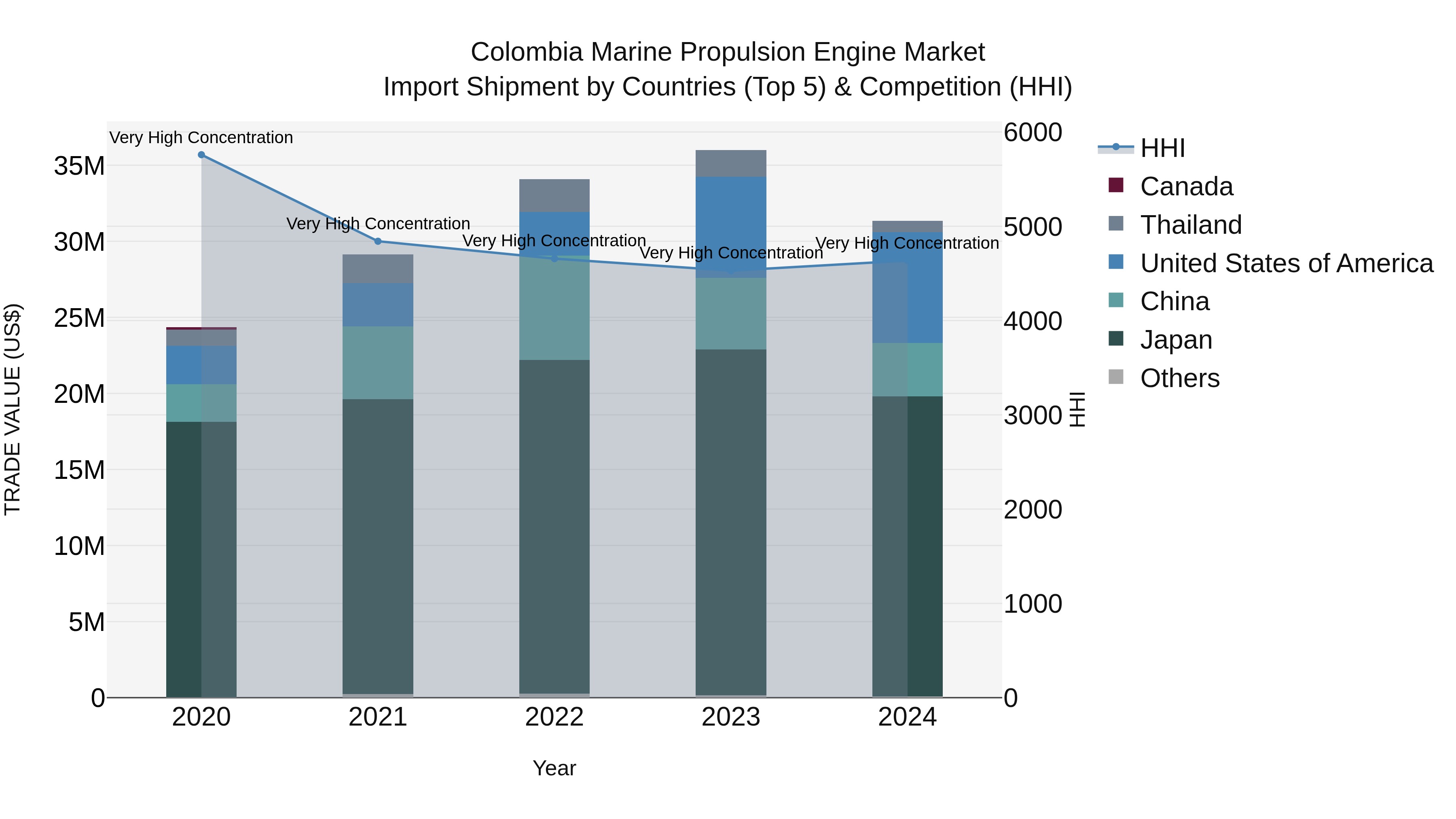 Colombia Marine Propulsion Engine Market: Top 5 Importing Countries and Market Competition (HHI) Analysis