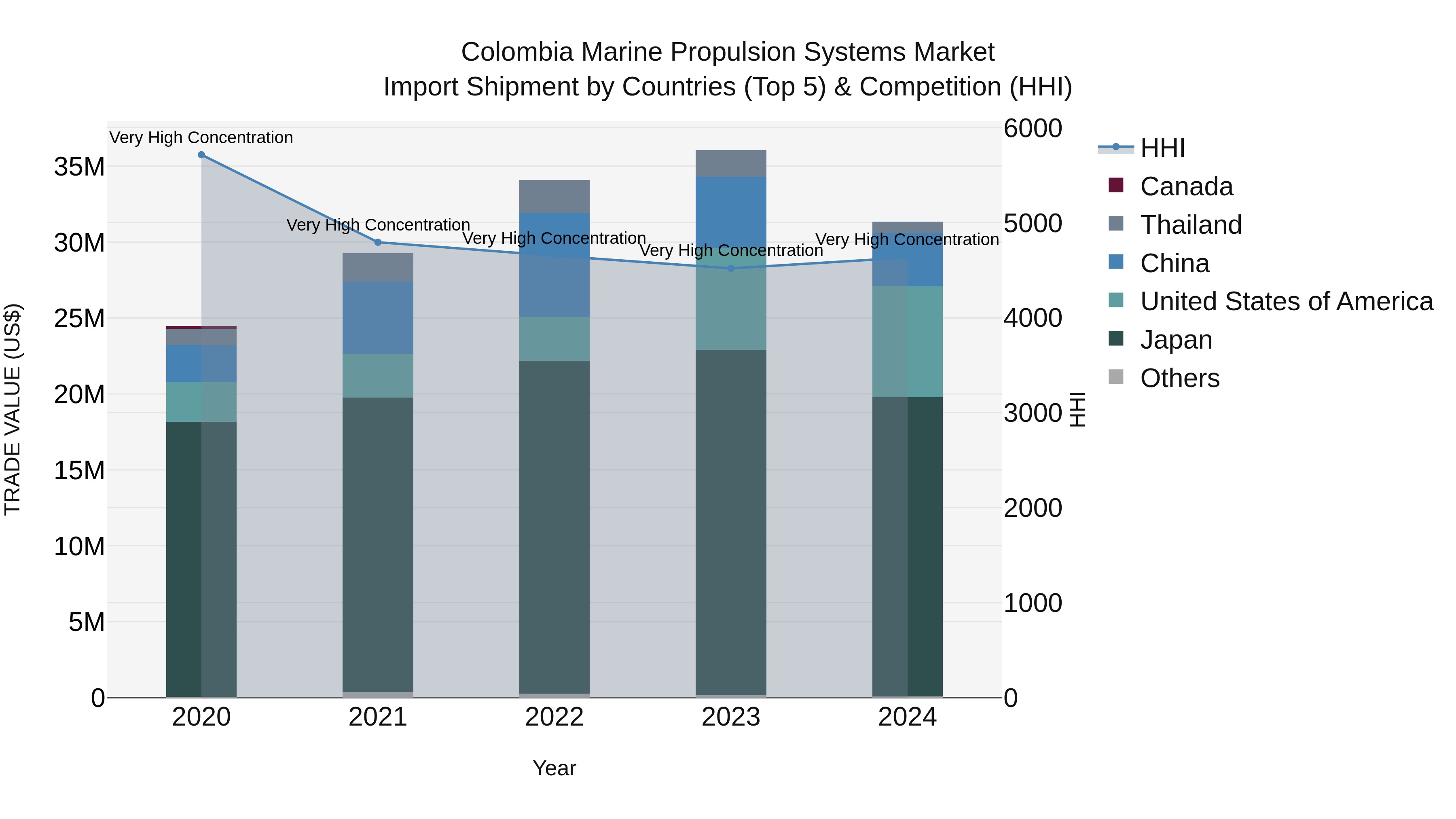 Colombia Marine Propulsion Systems Market: Top 5 Importing Countries and Market Competition (HHI) Analysis