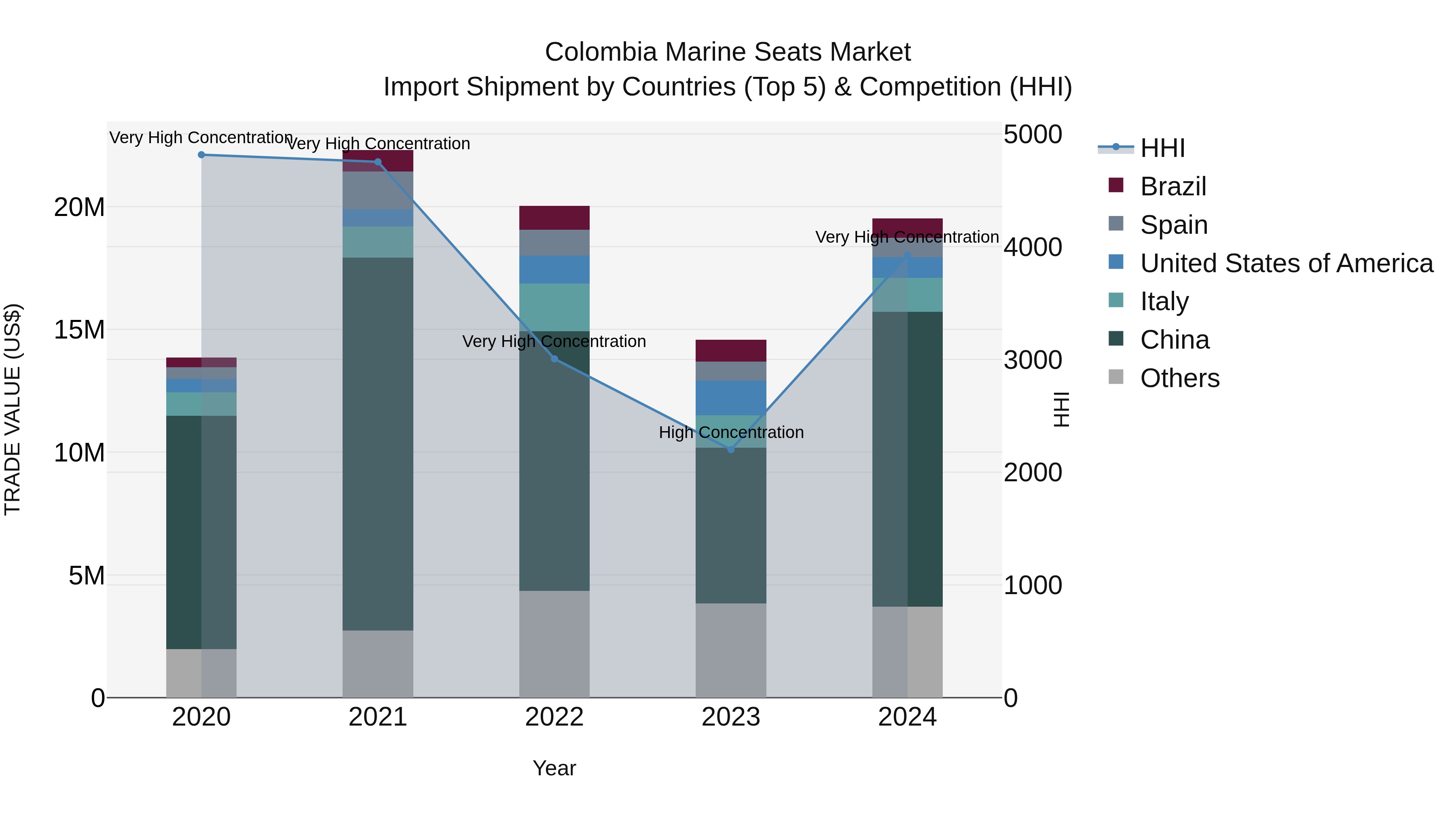 Colombia Marine Seats Market: Top 5 Importing Countries and Market Competition (HHI) Analysis