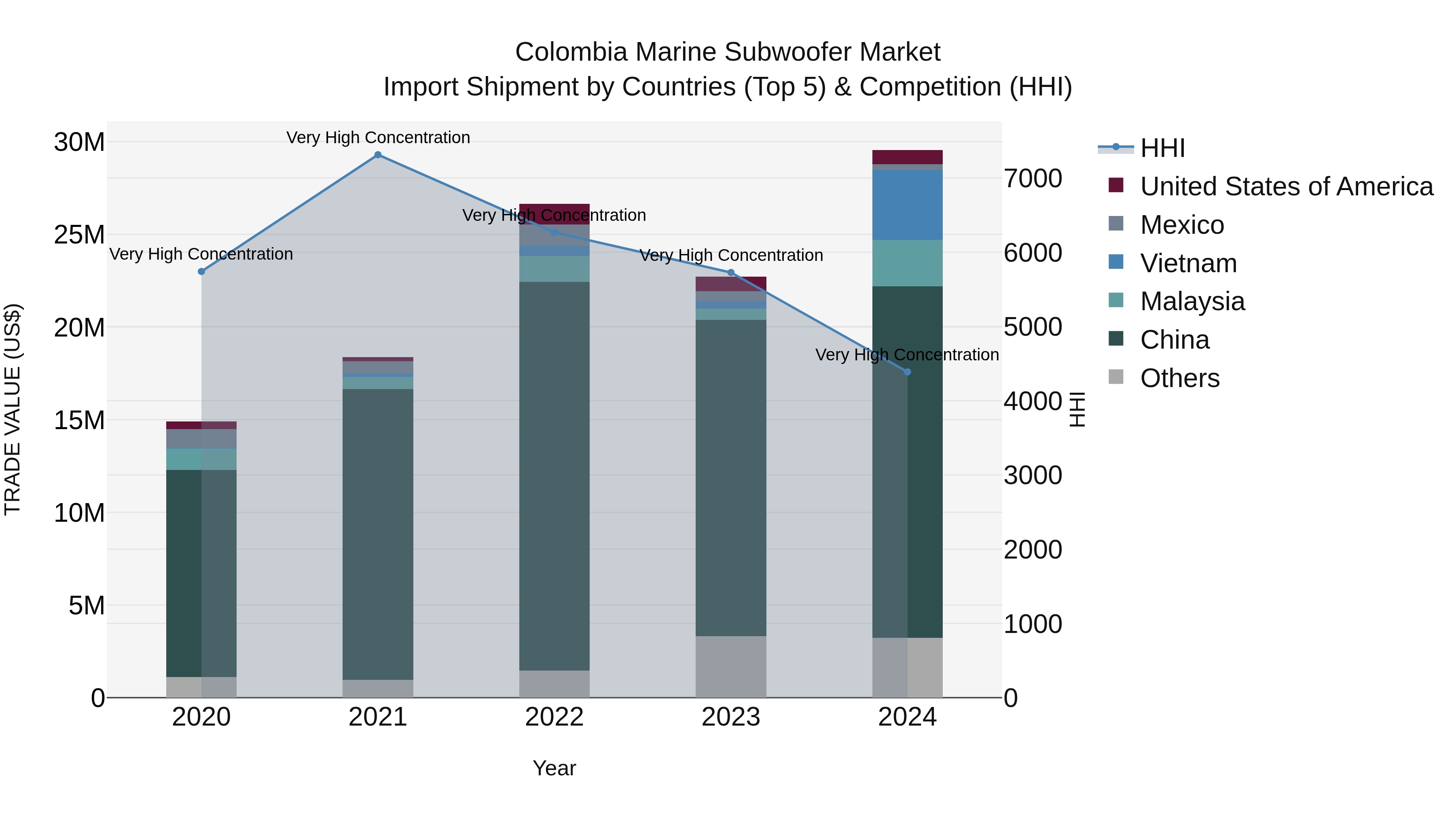 Colombia Marine Subwoofer Market: Top 5 Importing Countries and Market Competition (HHI) Analysis
