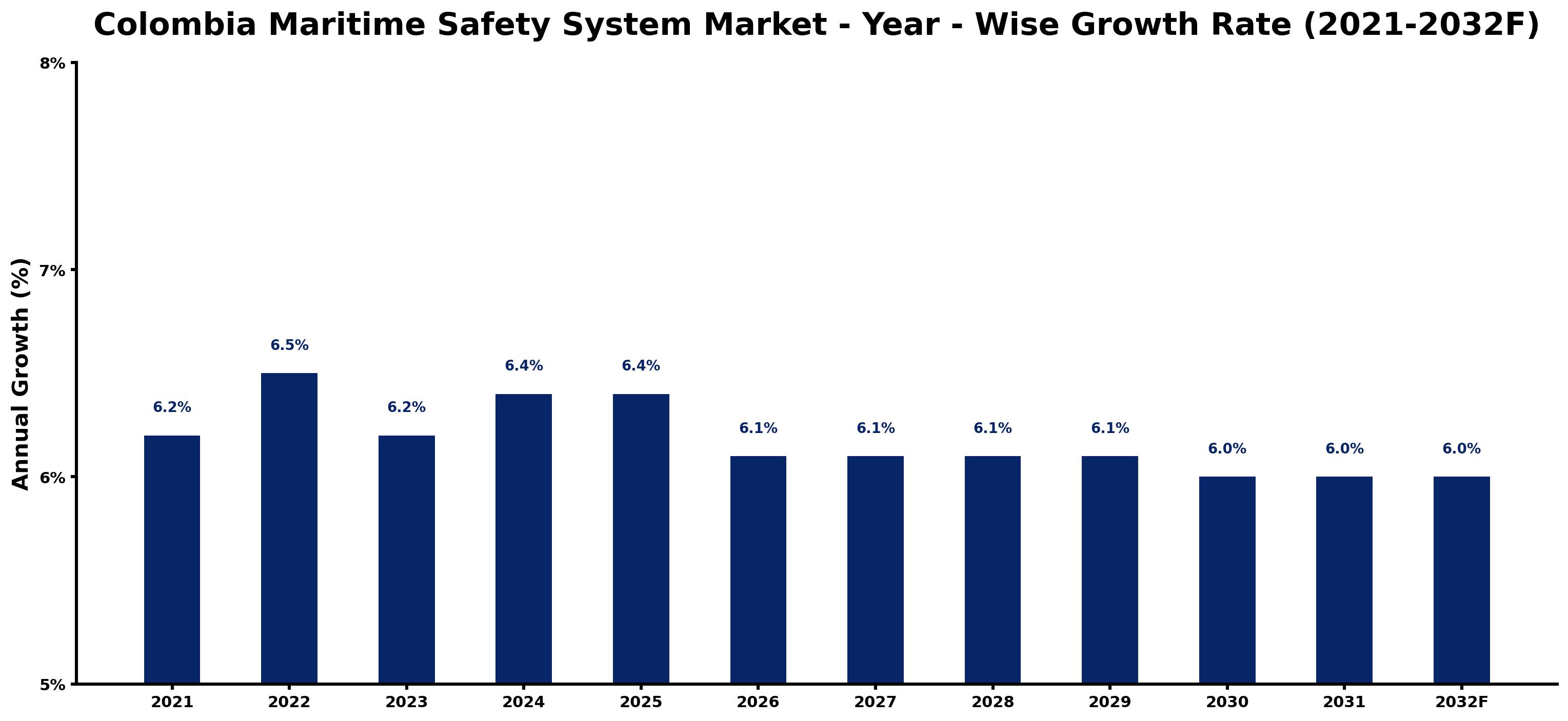 Colombia Maritime Safety System Market Year-wise Growth Rate and Key Drivers