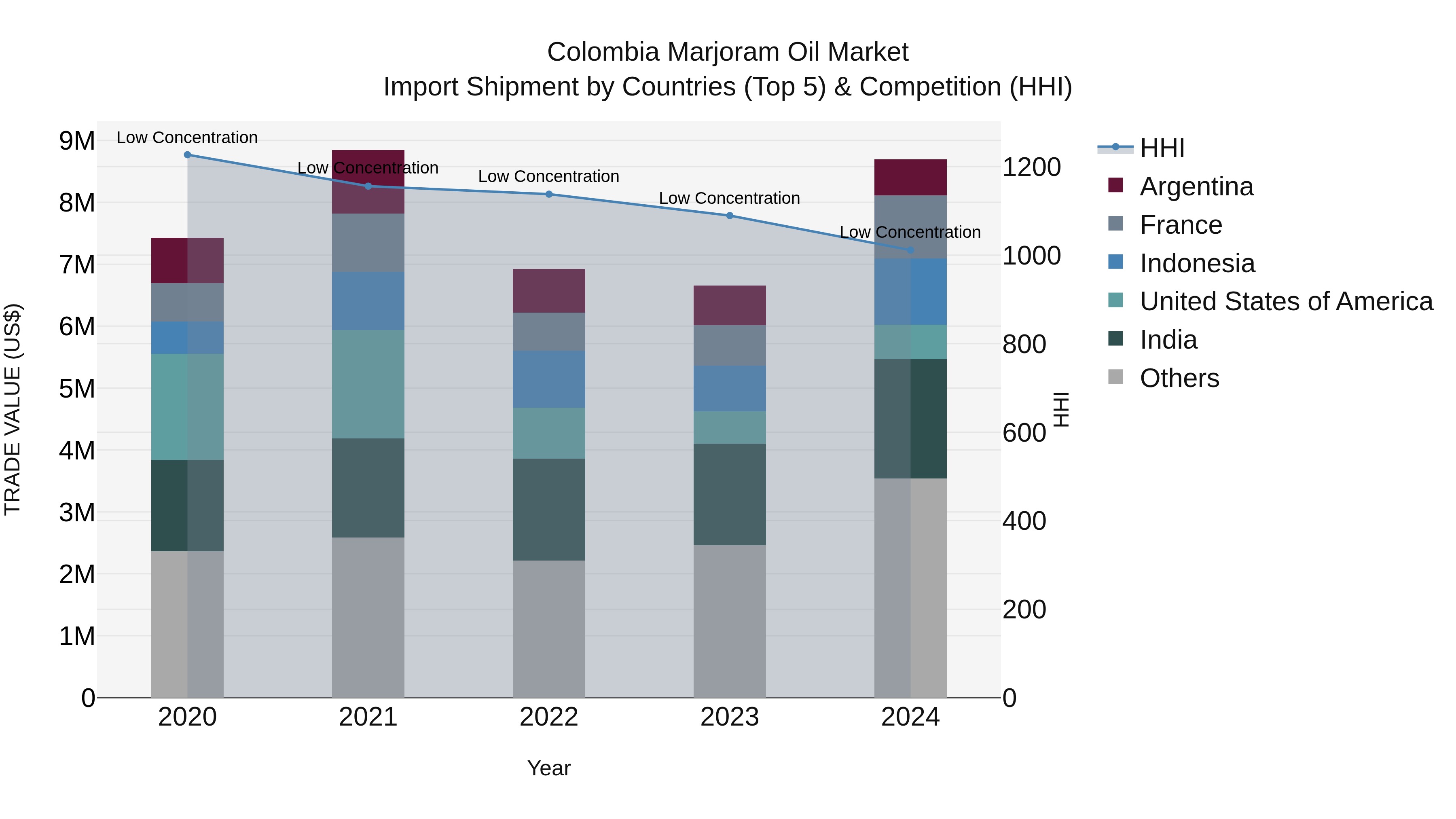 Colombia Marjoram Oil Market: Top 5 Importing Countries and Market Competition (HHI) Analysis
