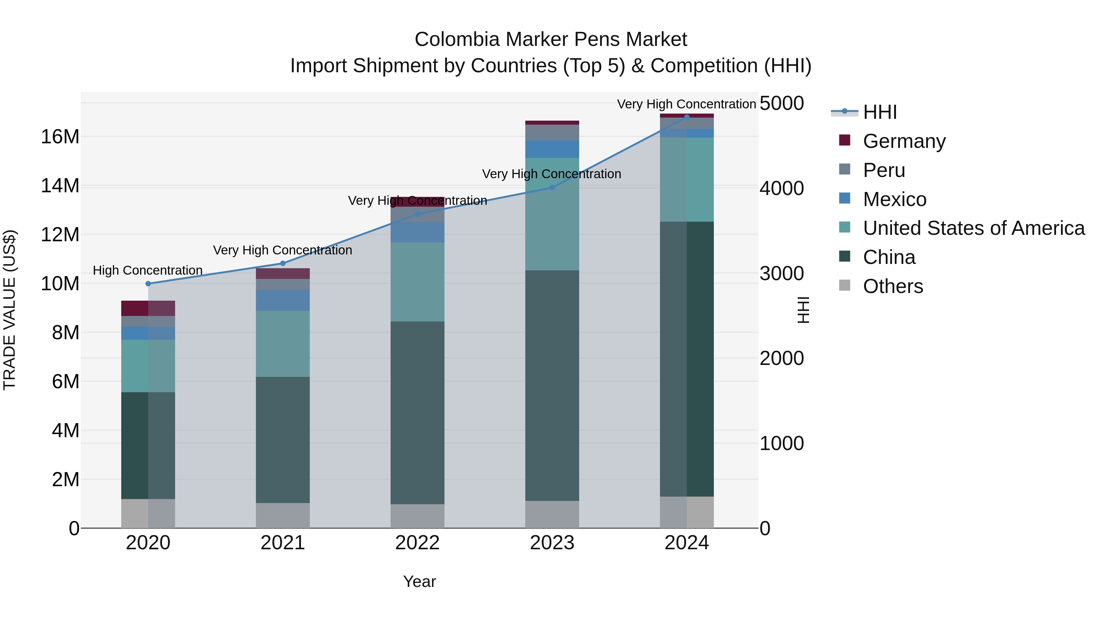Colombia Marker Pens Market: Top 5 Importing Countries and Market Competition (HHI) Analysis