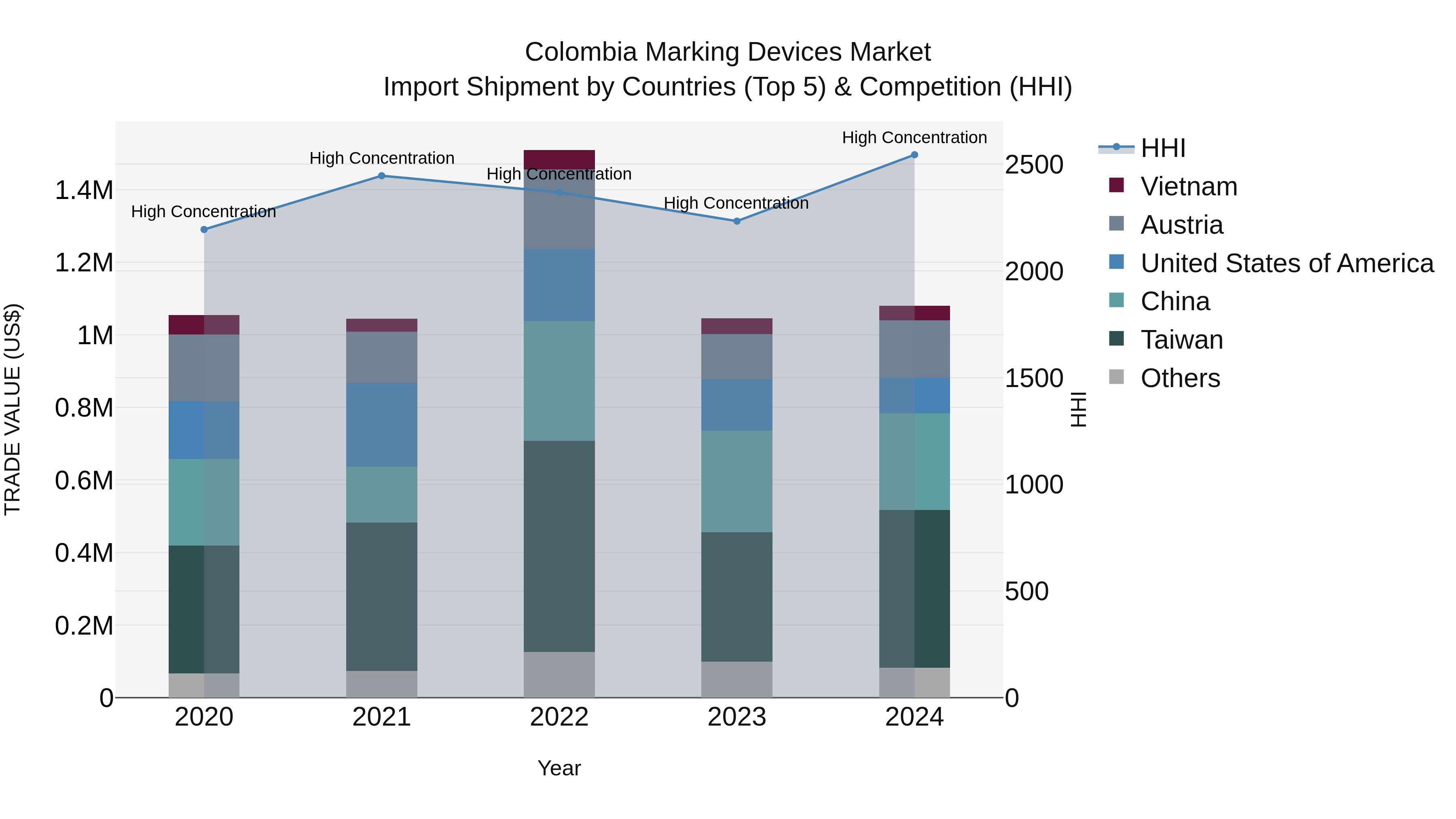 Colombia Marking Devices Market: Top 5 Importing Countries and Market Competition (HHI) Analysis