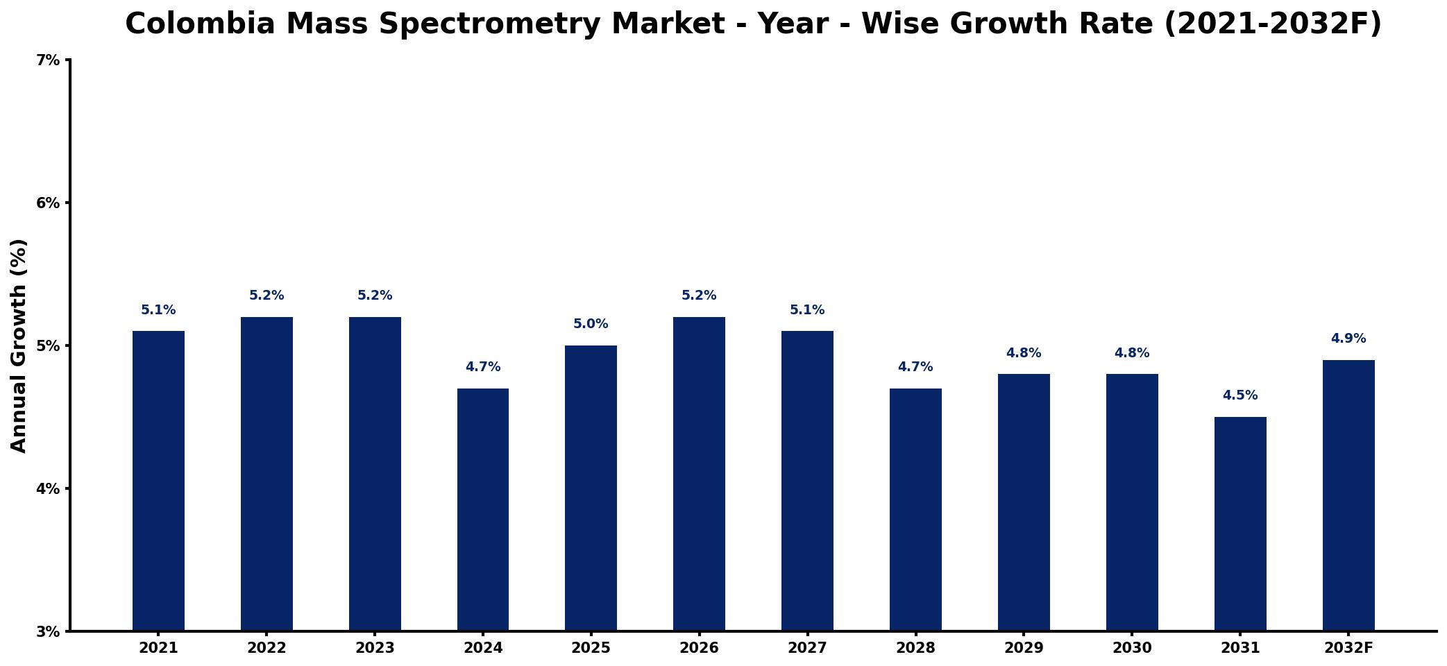 Colombia Mass Spectrometry Market Year-wise Growth Rate and Key Drivers