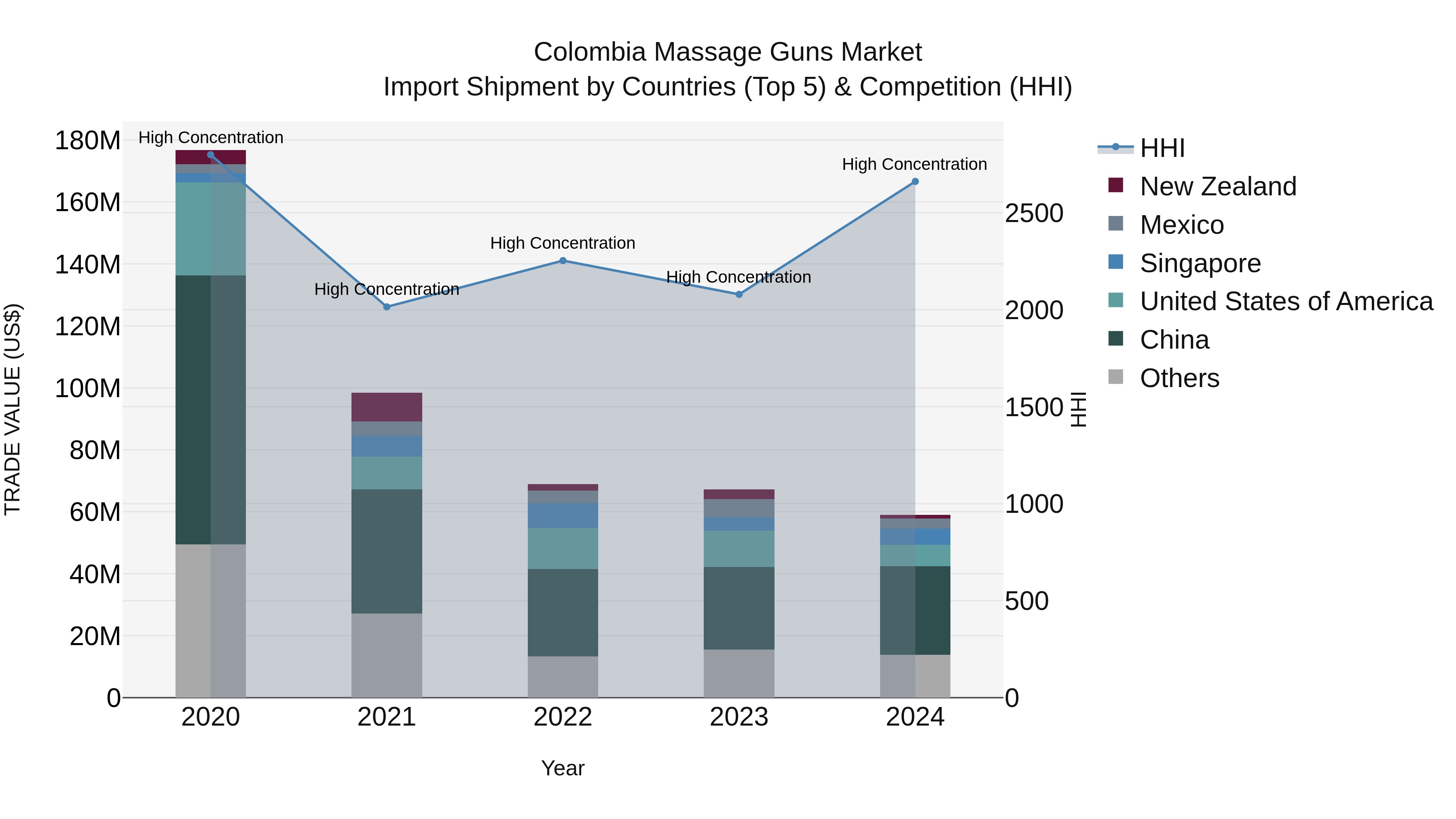 Colombia Massage Guns Market: Top 5 Importing Countries and Market Competition (HHI) Analysis