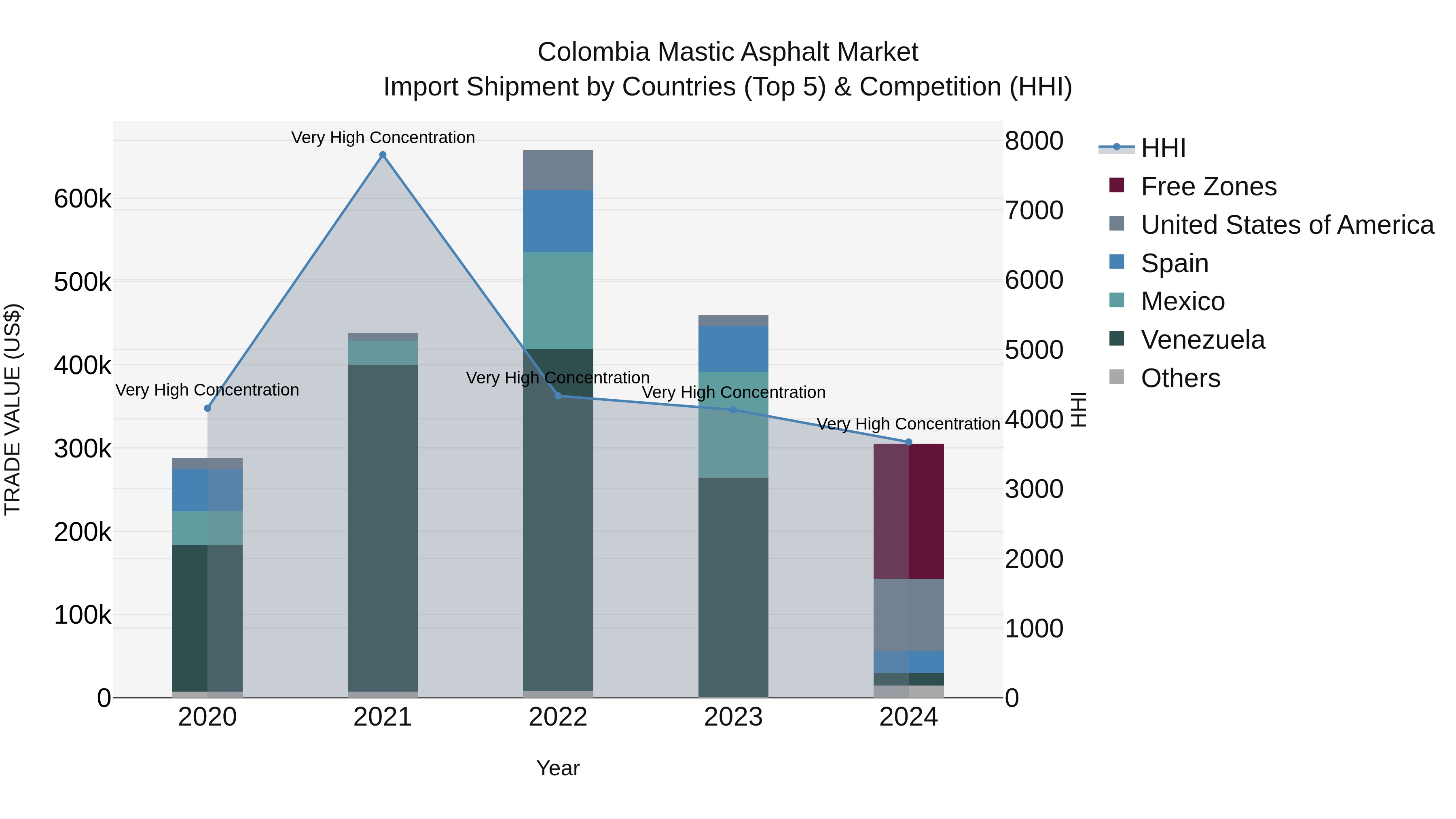 Colombia Mastic Asphalt Market: Top 5 Importing Countries and Market Competition (HHI) Analysis