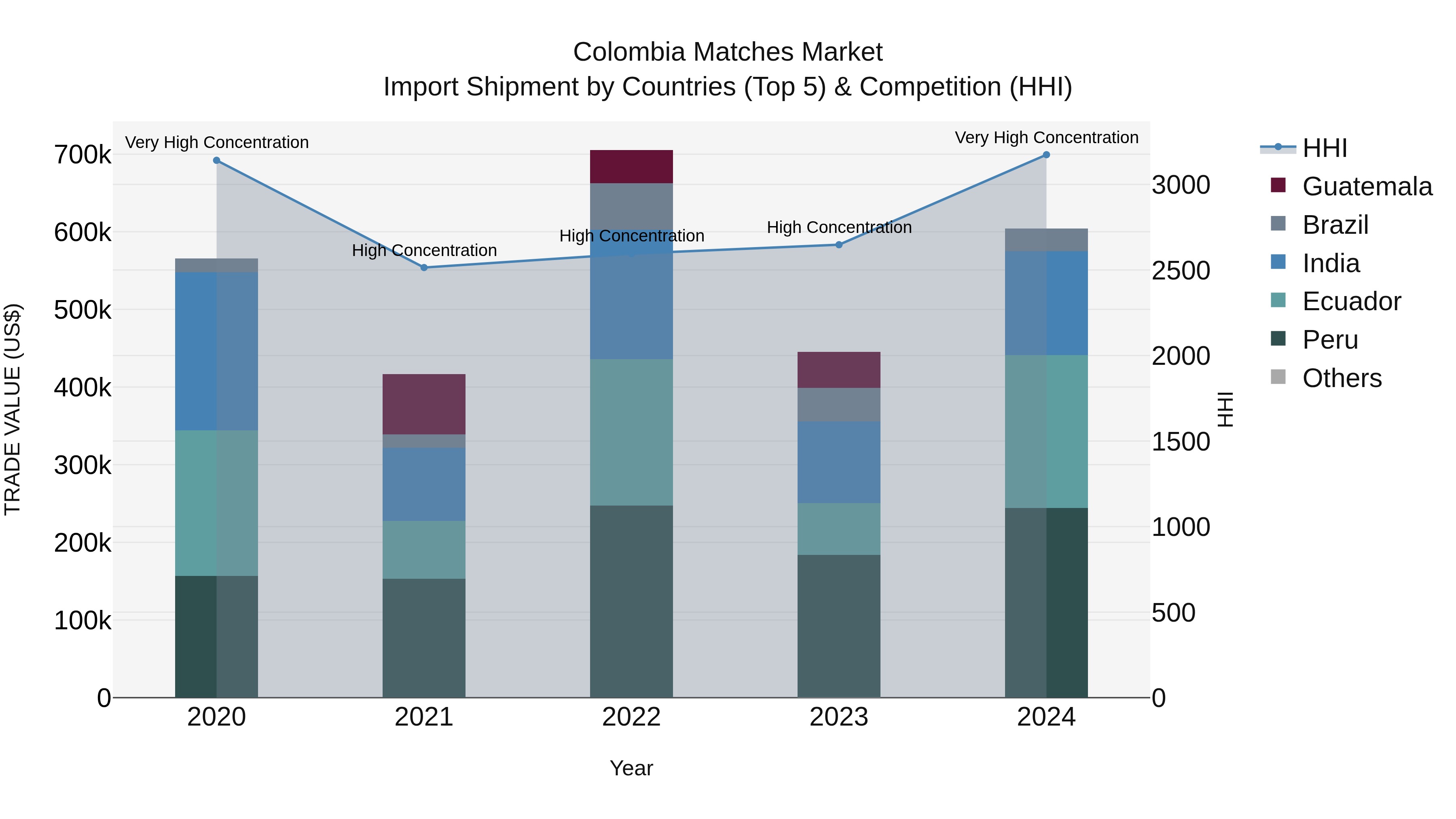Colombia Matches Market: Top 5 Importing Countries and Market Competition (HHI) Analysis