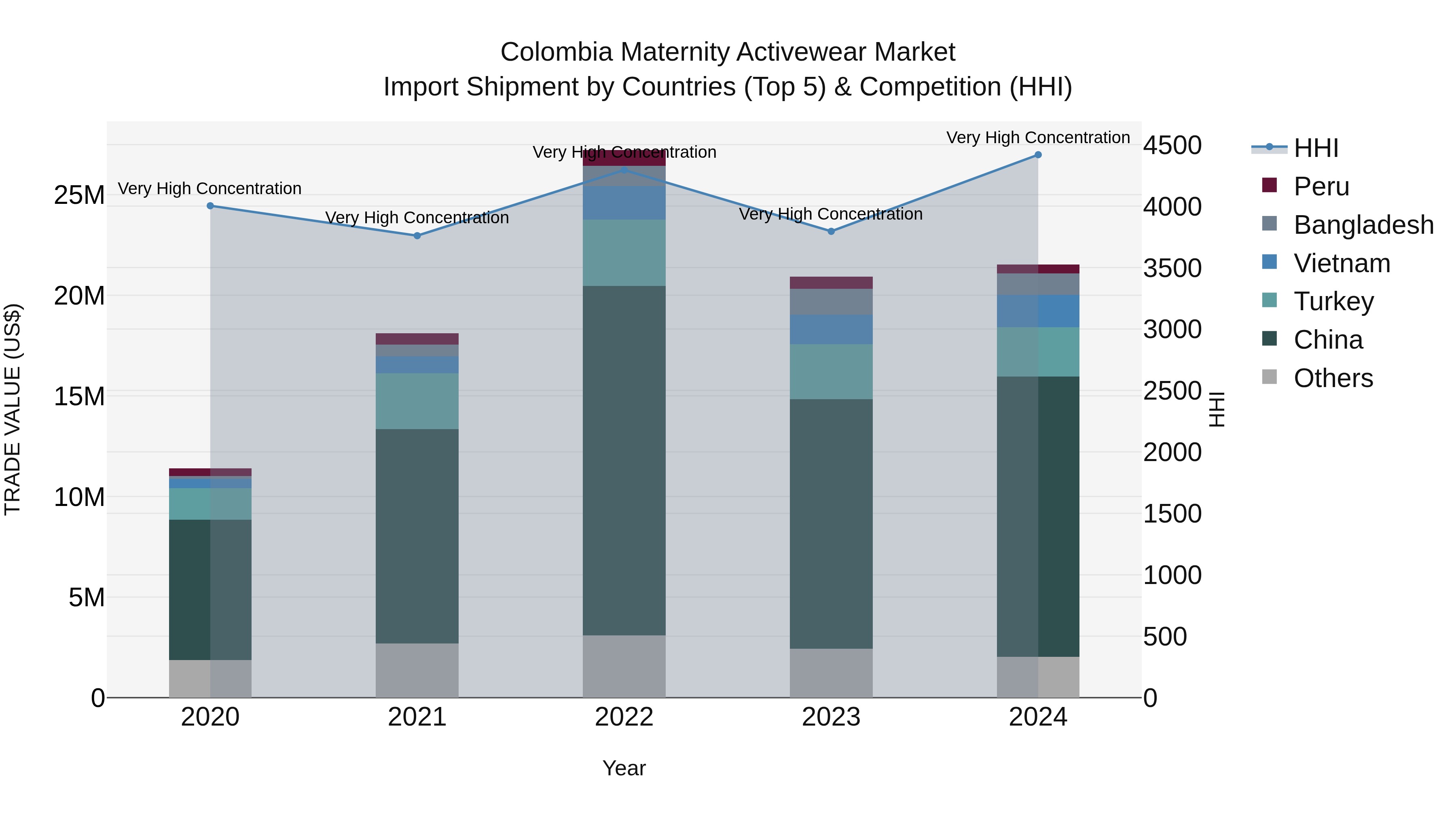 Colombia Maternity Activewear Market: Top 5 Importing Countries and Market Competition (HHI) Analysis