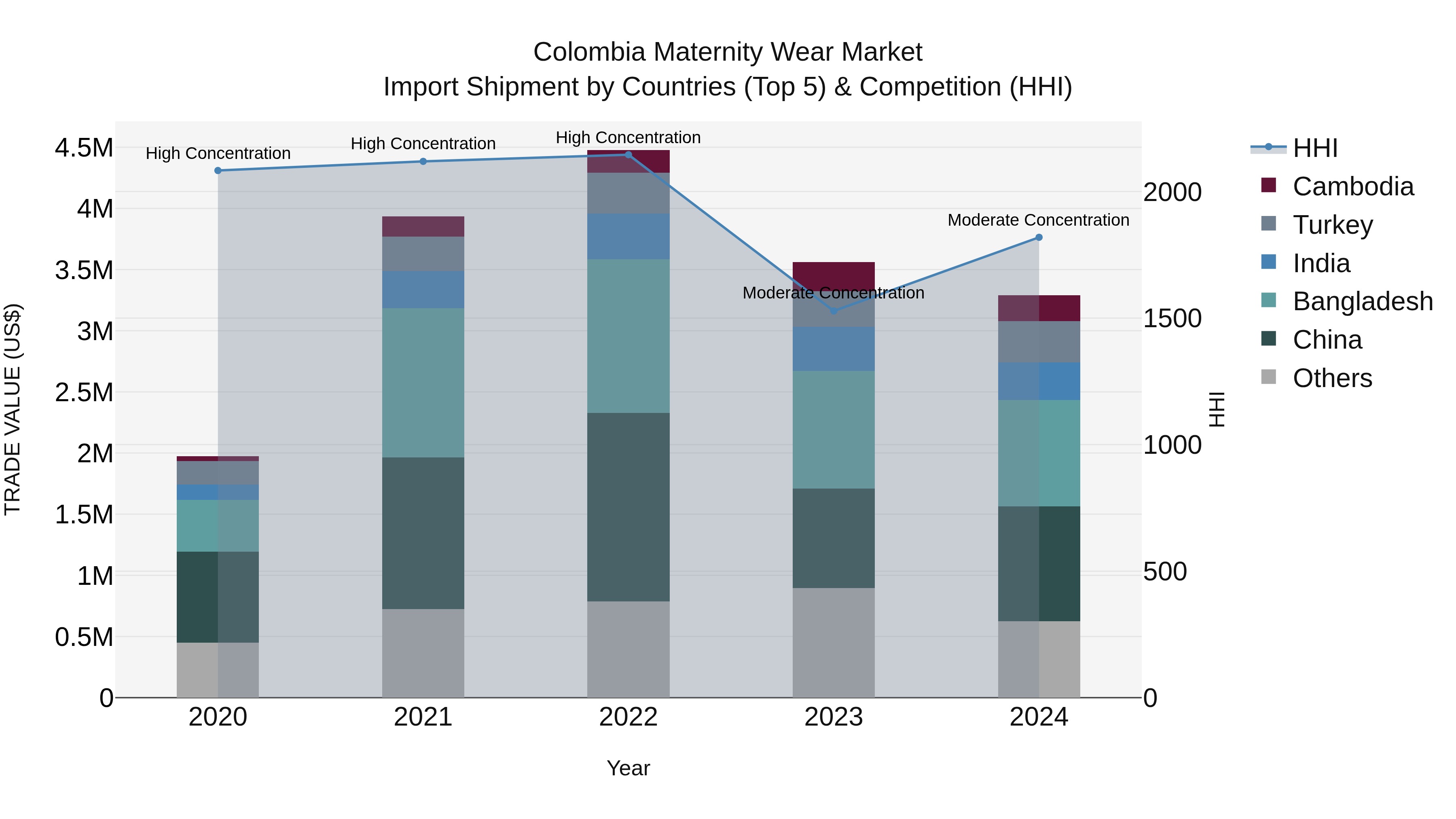 Colombia Maternity Wear Market: Top 5 Importing Countries and Market Competition (HHI) Analysis