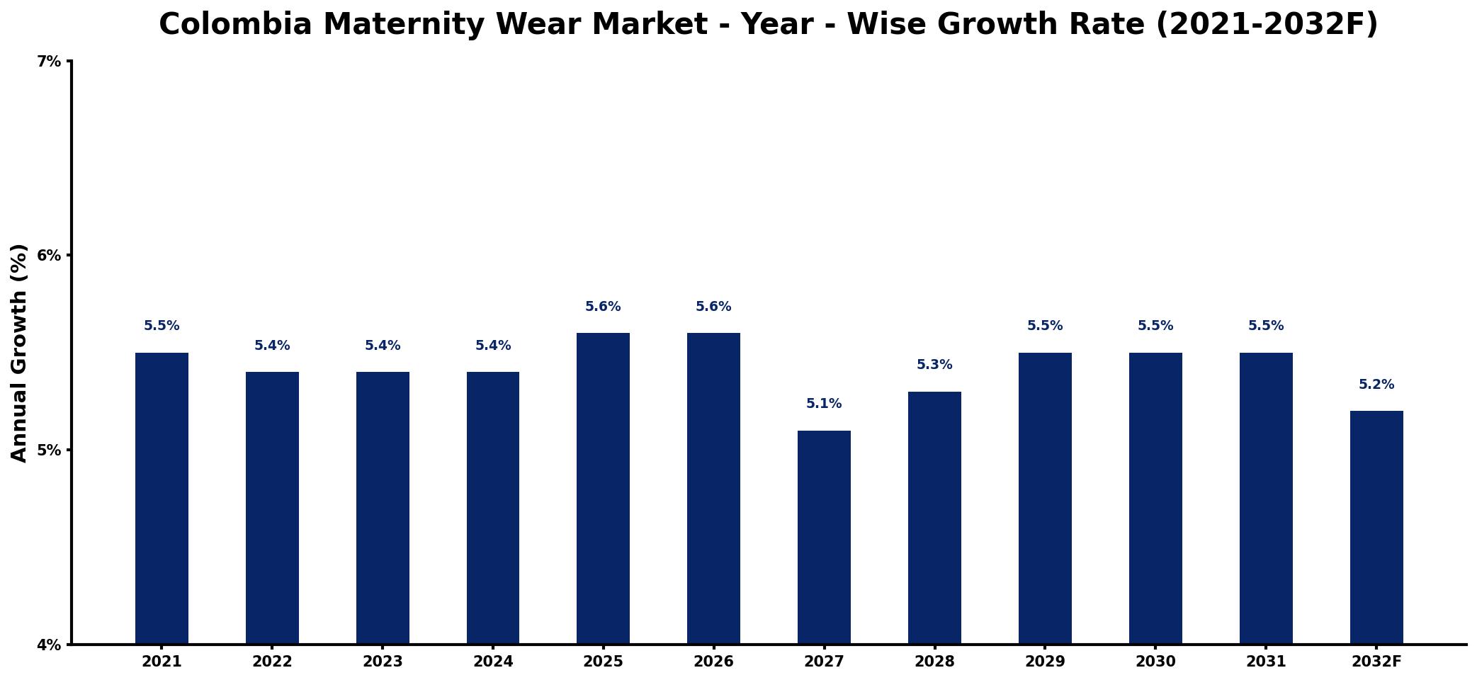 Colombia Maternity Wear Market Year-wise Growth Rate and Key Drivers