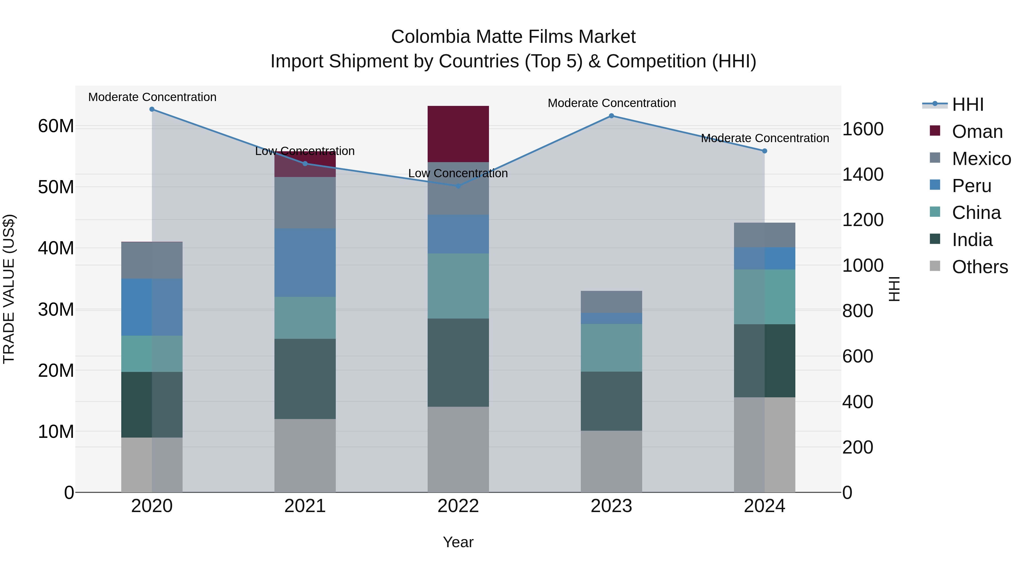 Colombia Matte Films Market: Top 5 Importing Countries and Market Competition (HHI) Analysis