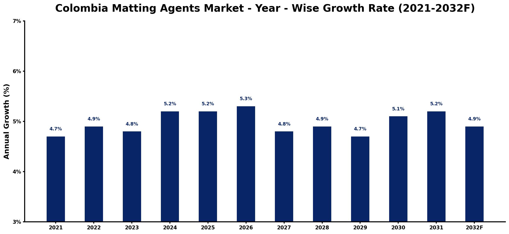 Colombia Matting Agents Market Year-wise Growth Rate and Key Drivers