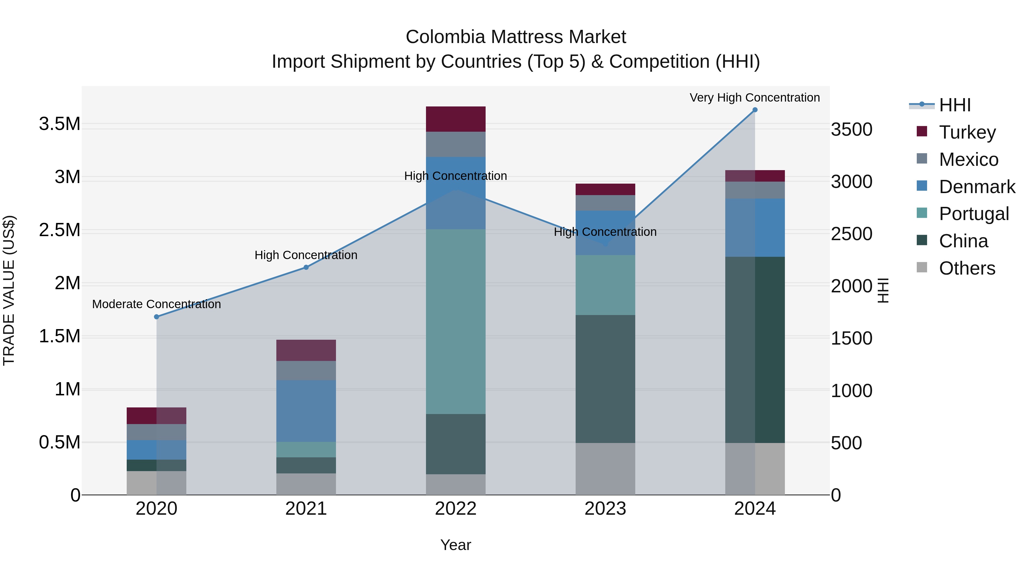 Colombia Mattress Market: Top 5 Importing Countries and Market Competition (HHI) Analysis