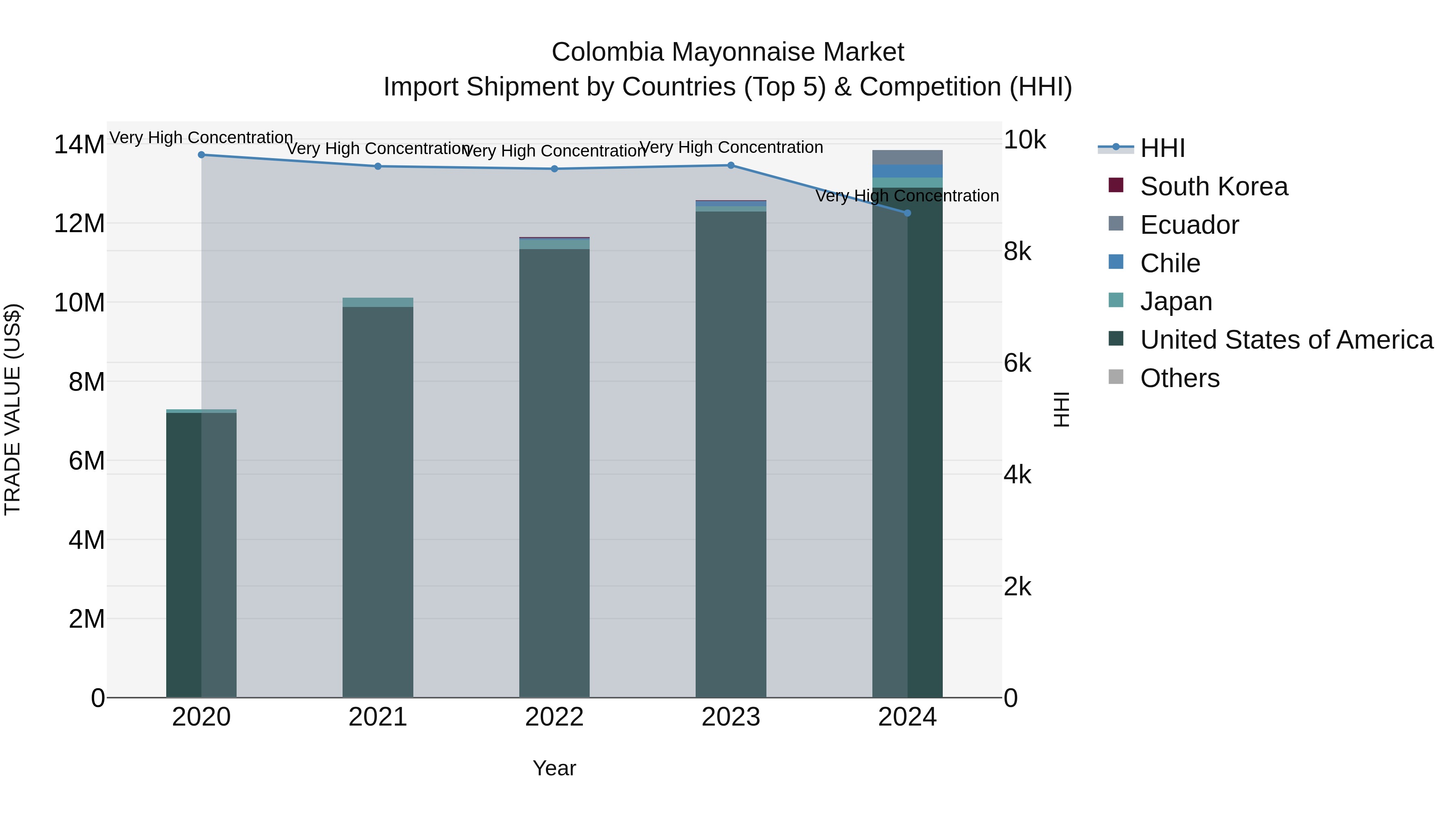 Colombia Mayonnaise Market: Top 5 Importing Countries and Market Competition (HHI) Analysis