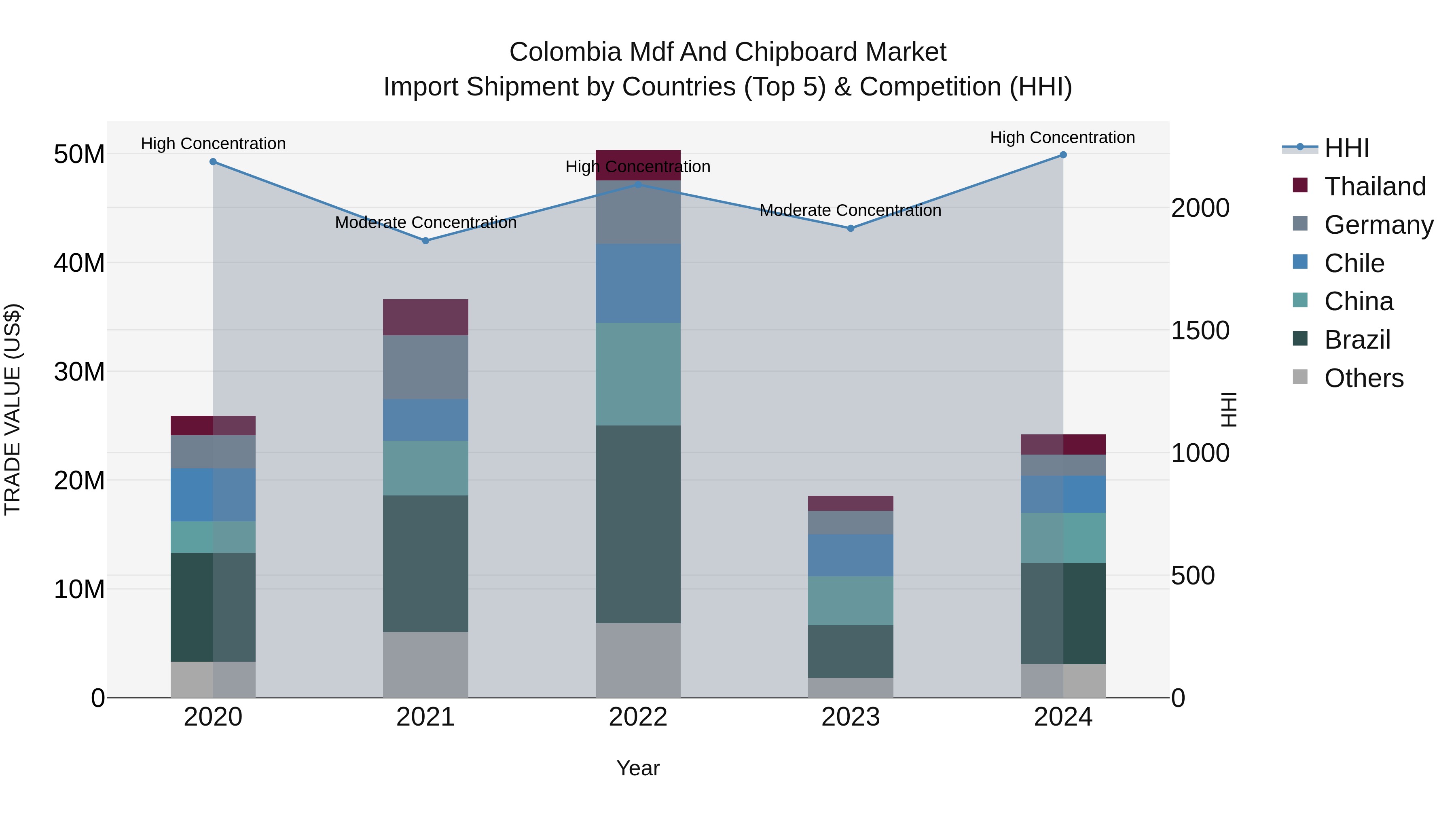 Colombia Mdf and Chipboard Market: Top 5 Importing Countries and Market Competition (HHI) Analysis