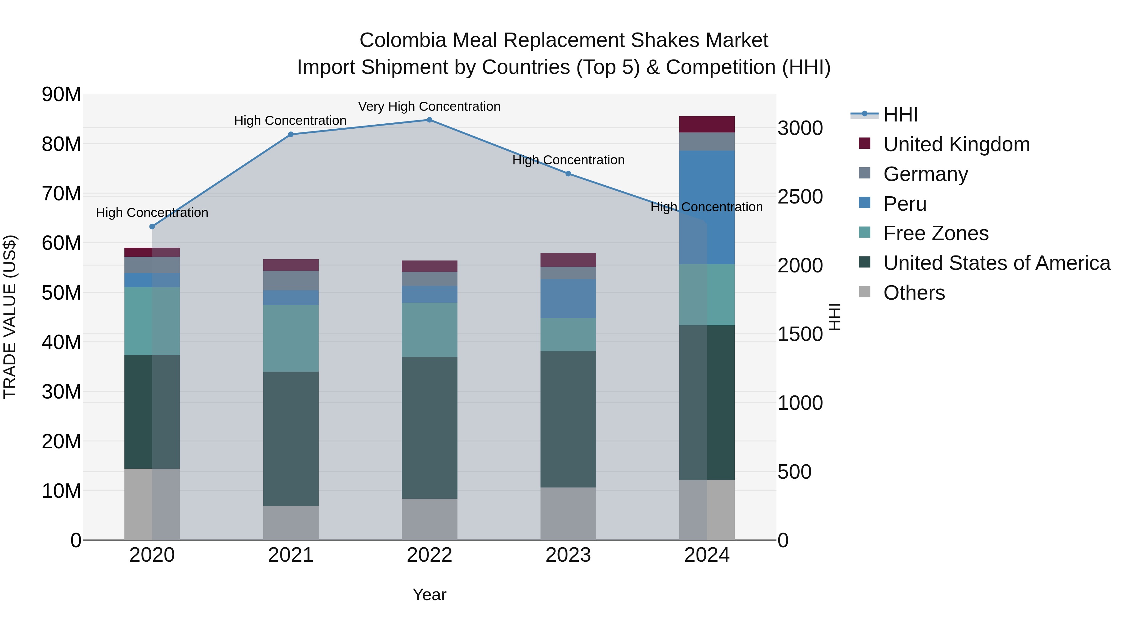Colombia Meal Replacement Shakes Market: Top 5 Importing Countries and Market Competition (HHI) Analysis