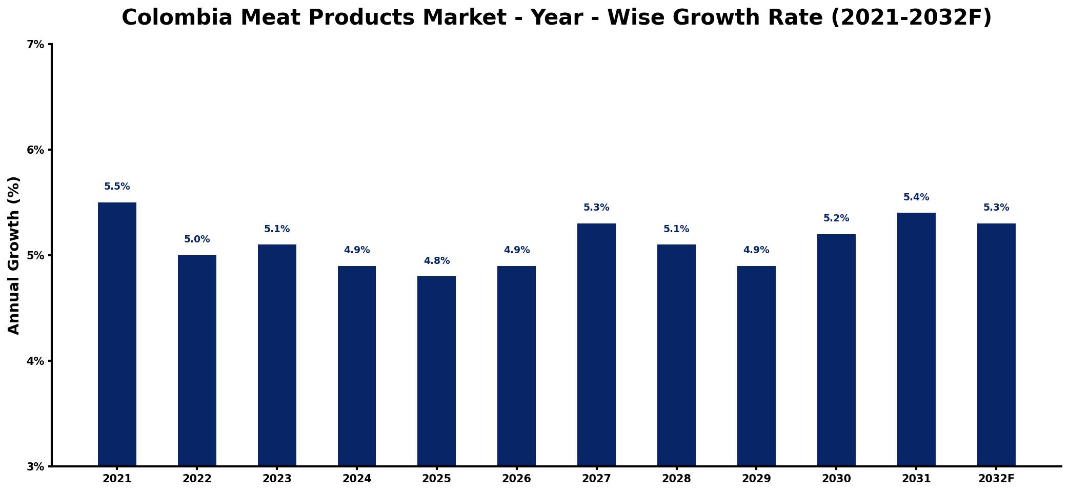 Colombia Meat Products Market Year-wise Growth Rate and Key Drivers