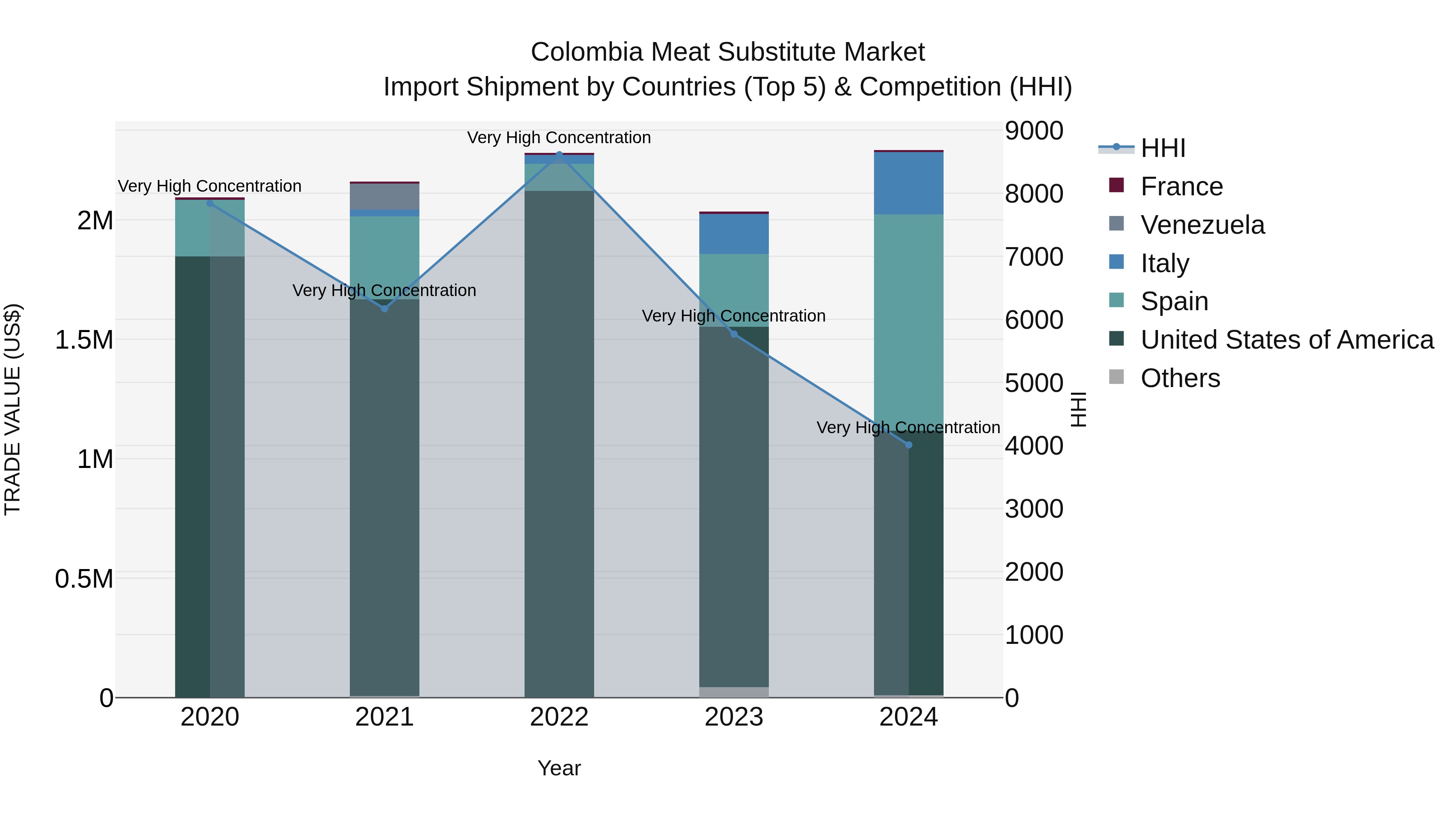 Colombia Meat Substitute Market: Top 5 Importing Countries and Market Competition (HHI) Analysis