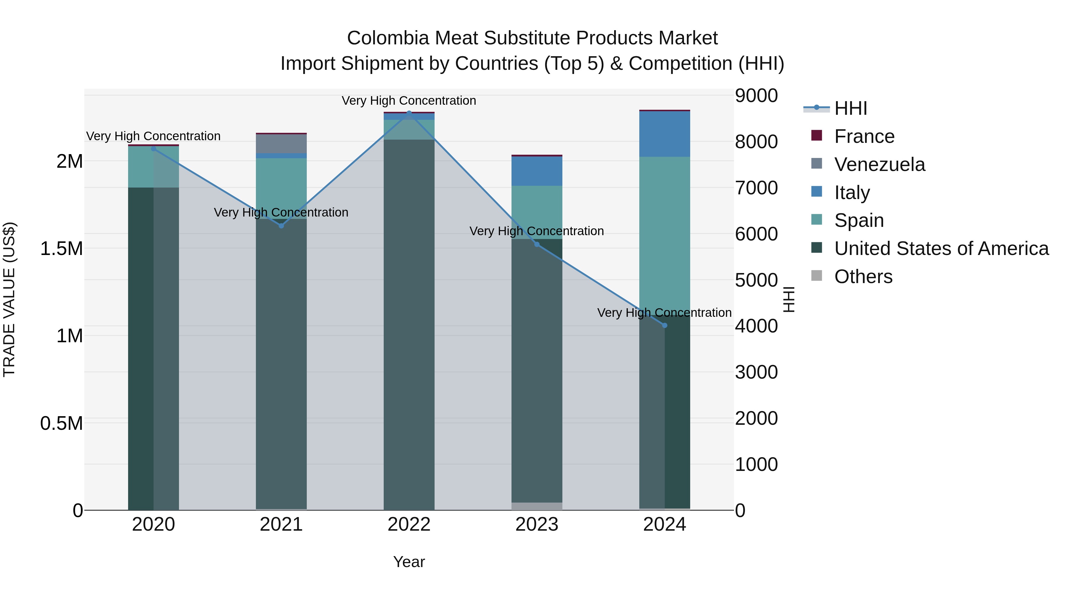 Colombia Meat Substitute Products Market: Top 5 Importing Countries and Market Competition (HHI) Analysis