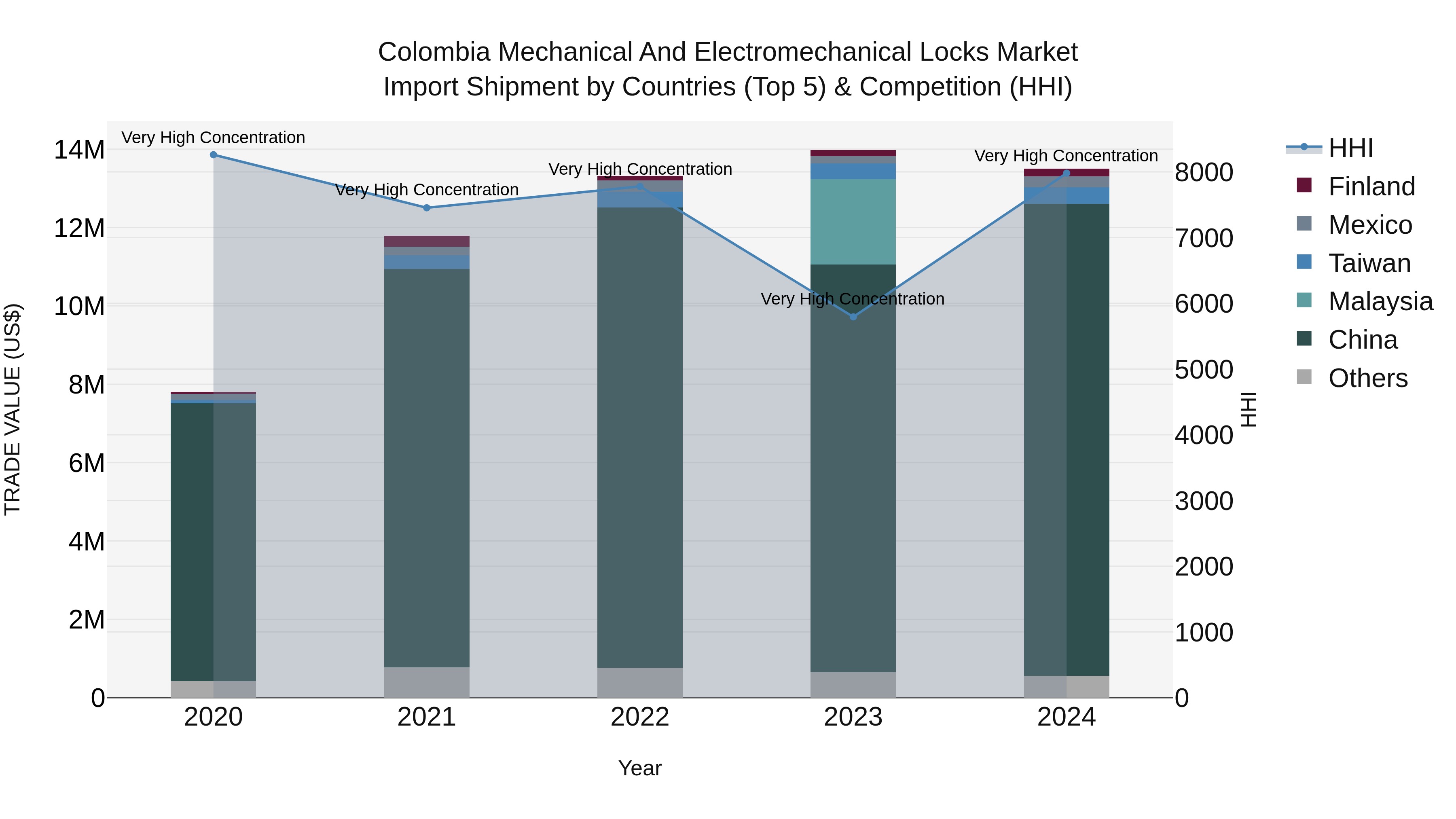 Colombia Mechanical and Electromechanical Locks Market: Top 5 Importing Countries and Market Competition (HHI) Analysis