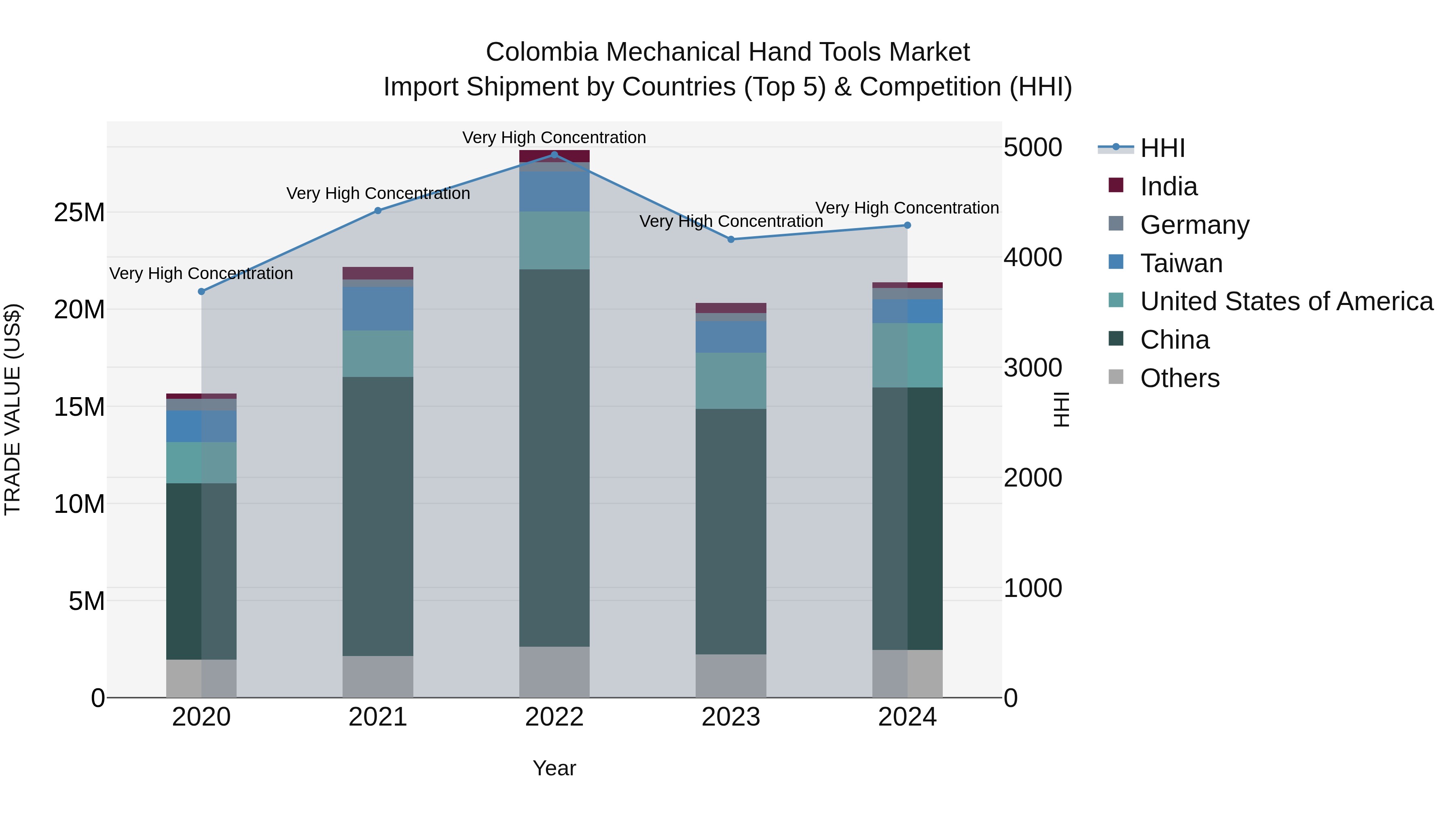 Colombia Mechanical Hand Tools Market: Top 5 Importing Countries and Market Competition (HHI) Analysis