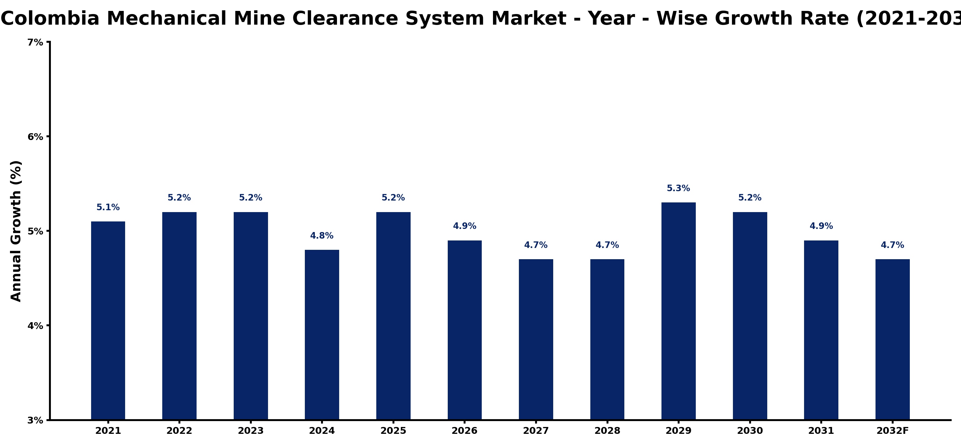Colombia Mechanical Mine Clearance System Market Year-wise Growth Rate and Key Drivers