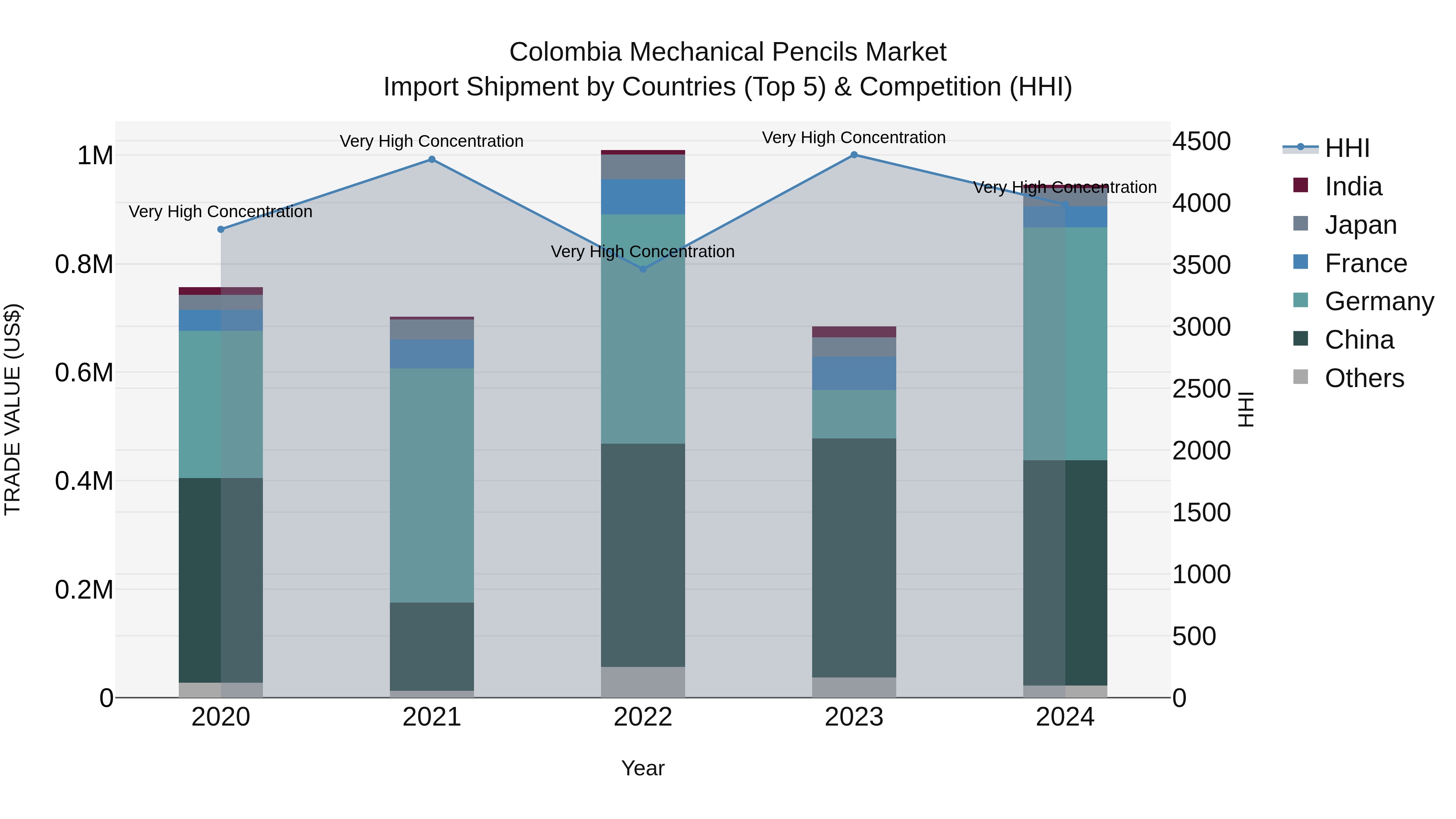 Colombia Mechanical Pencils Market: Top 5 Importing Countries and Market Competition (HHI) Analysis