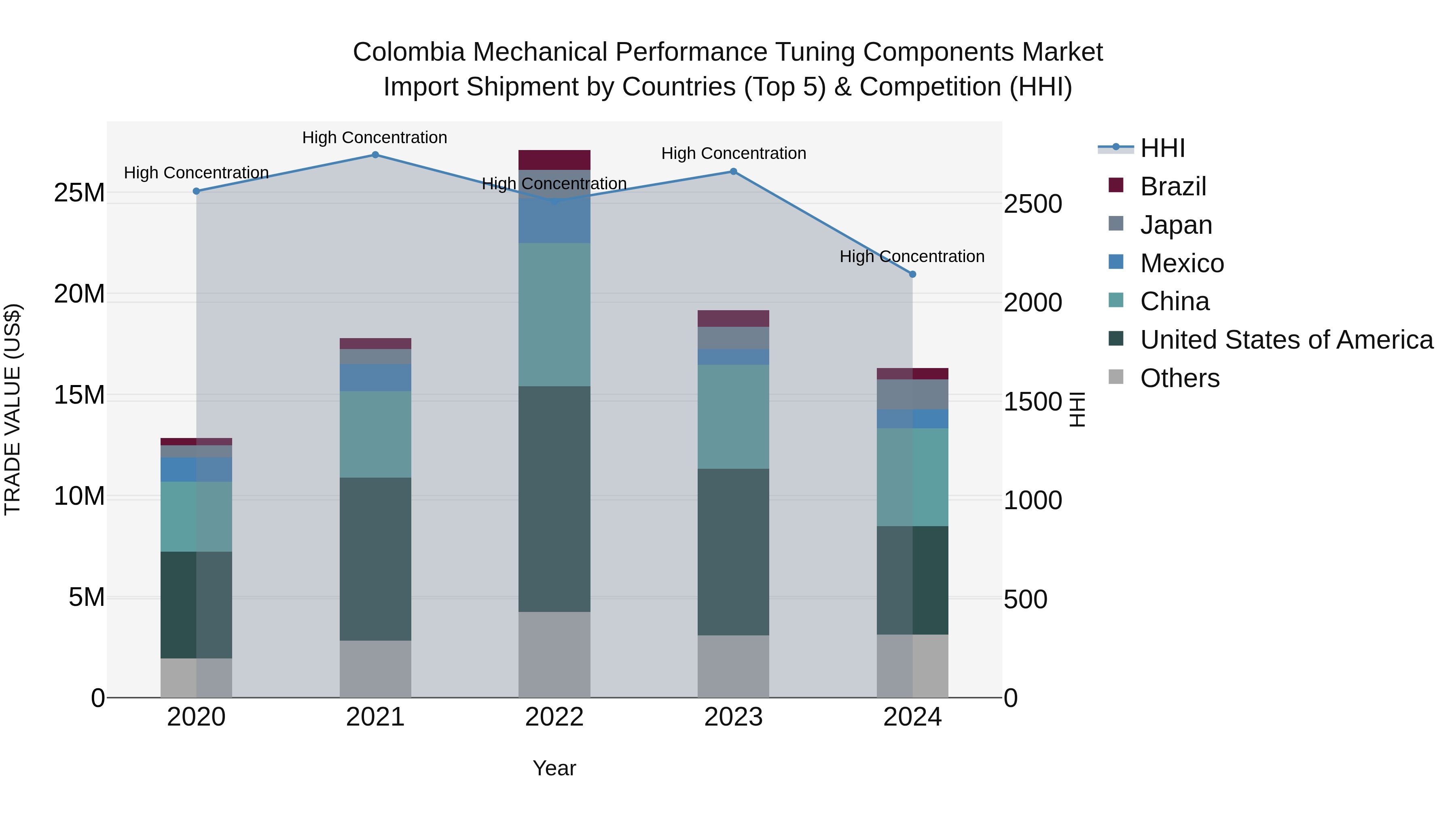 Colombia Mechanical Performance Tuning Components Market: Top 5 Importing Countries and Market Competition (HHI) Analysis