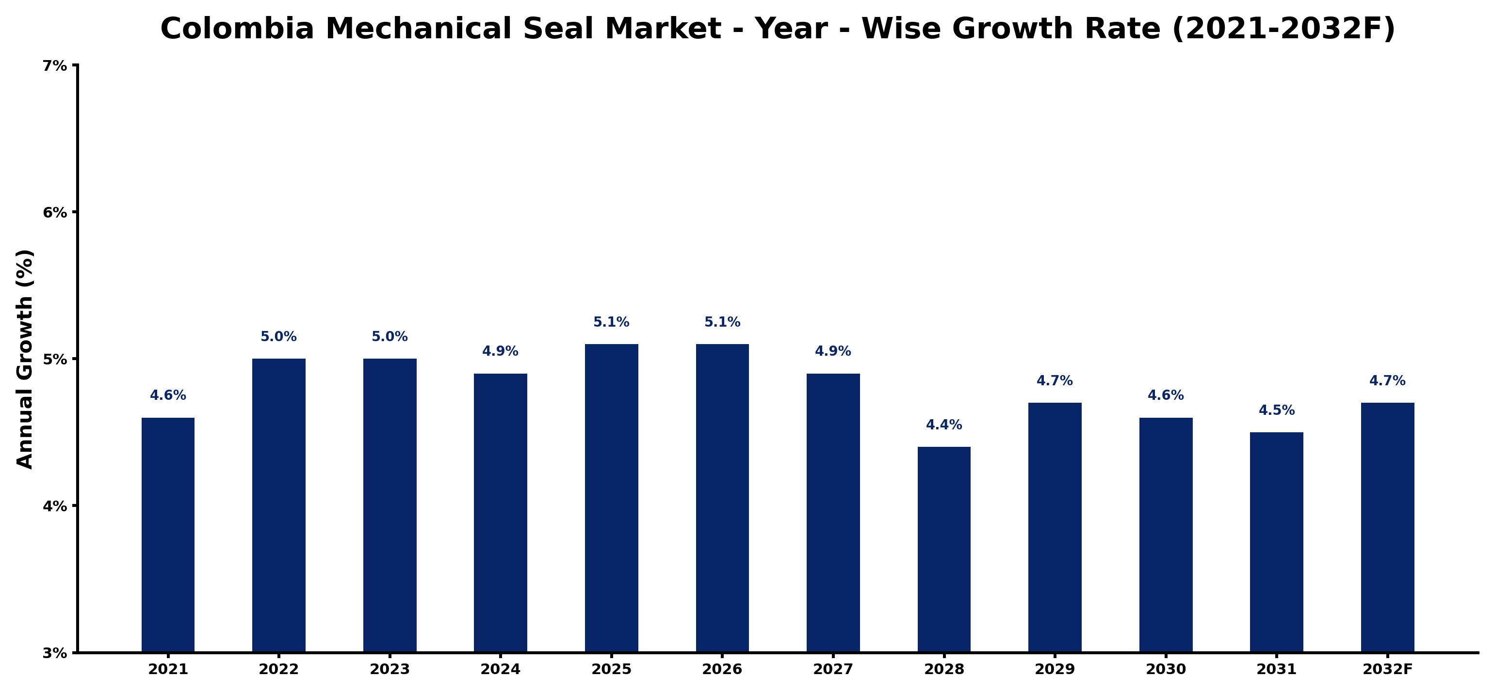 Colombia Mechanical Seal Market Year-wise Growth Rate and Key Drivers