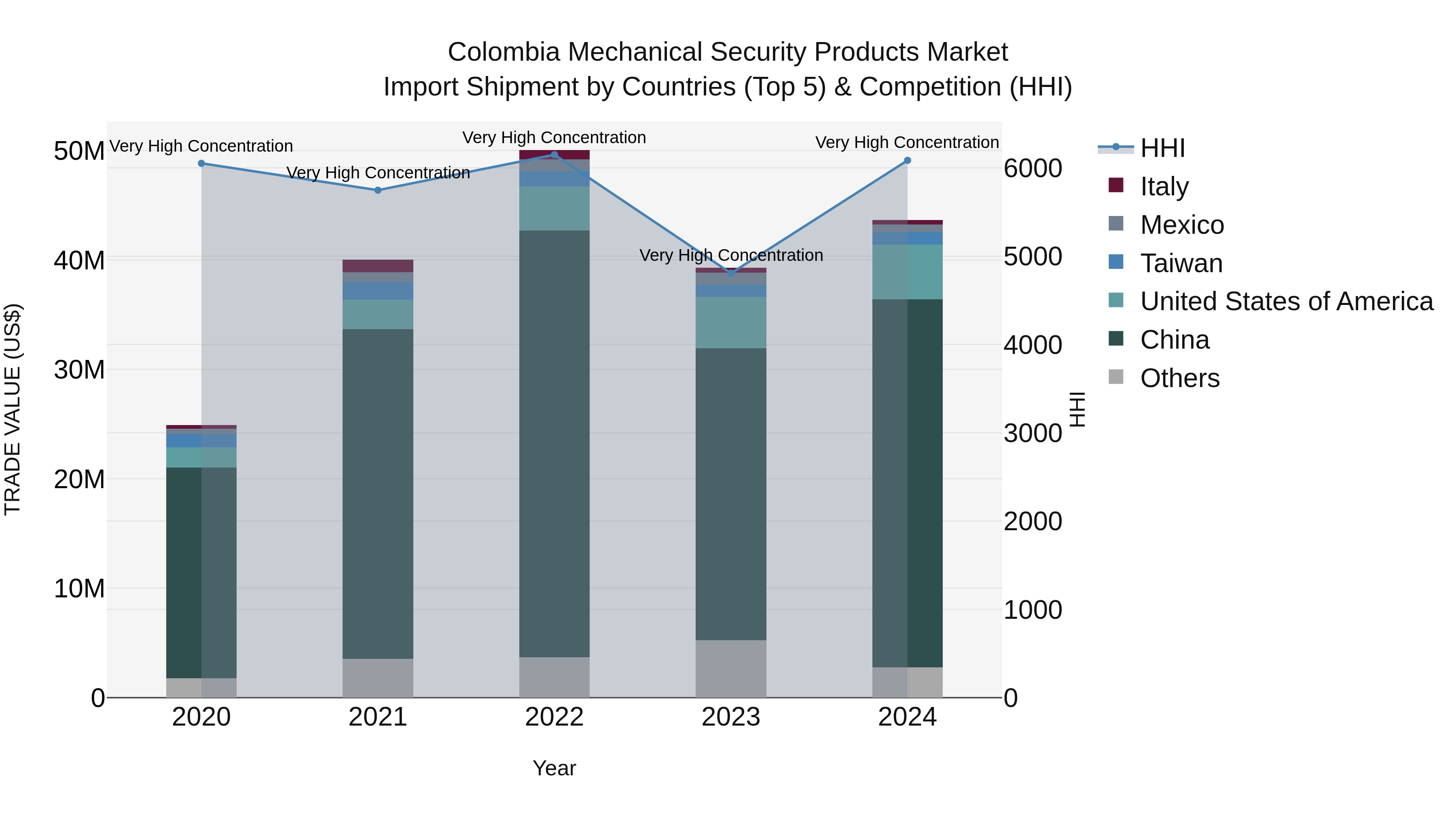 Colombia Mechanical Security Products Market: Top 5 Importing Countries and Market Competition (HHI) Analysis