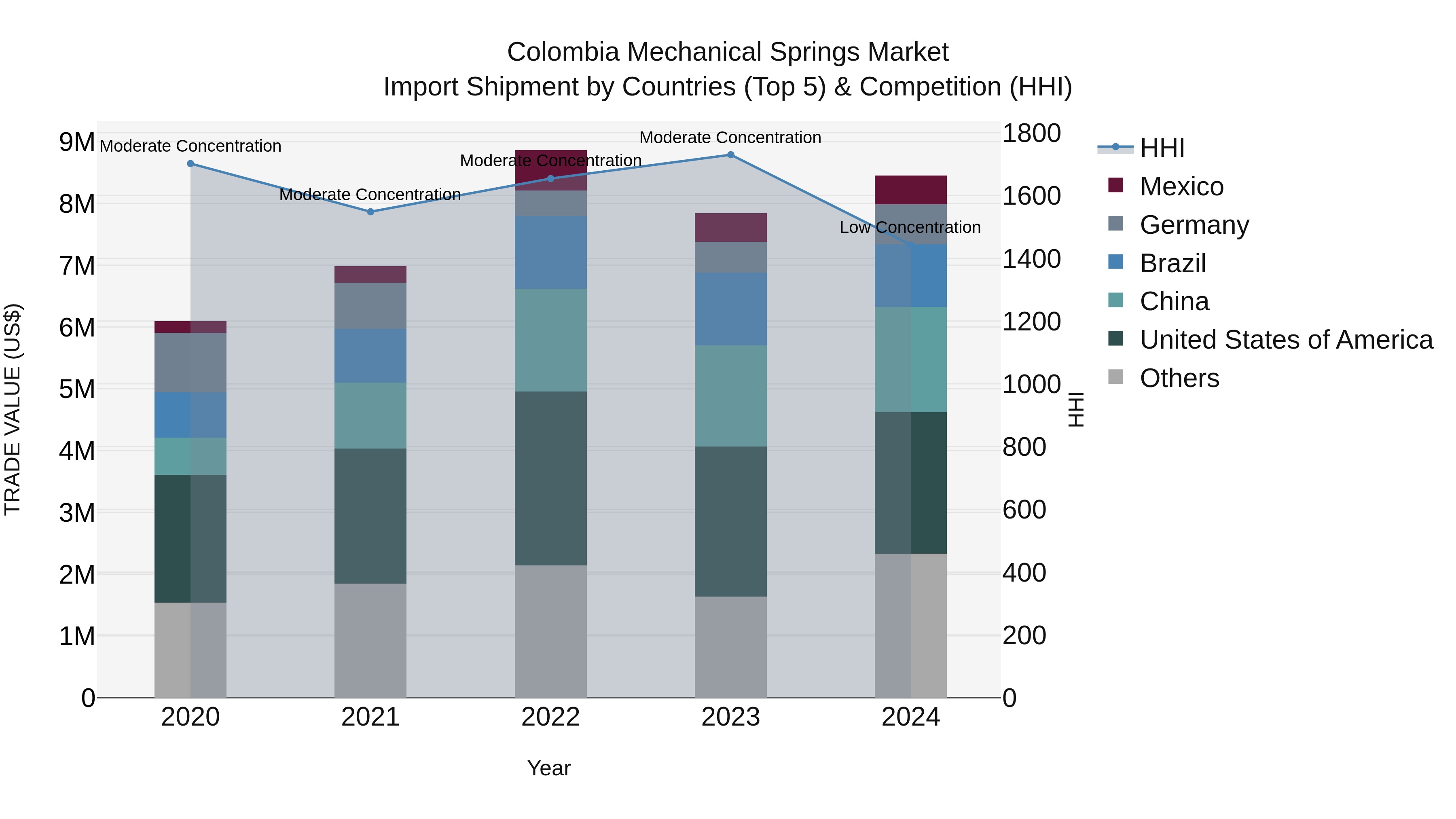 Colombia Mechanical Springs Market: Top 5 Importing Countries and Market Competition (HHI) Analysis