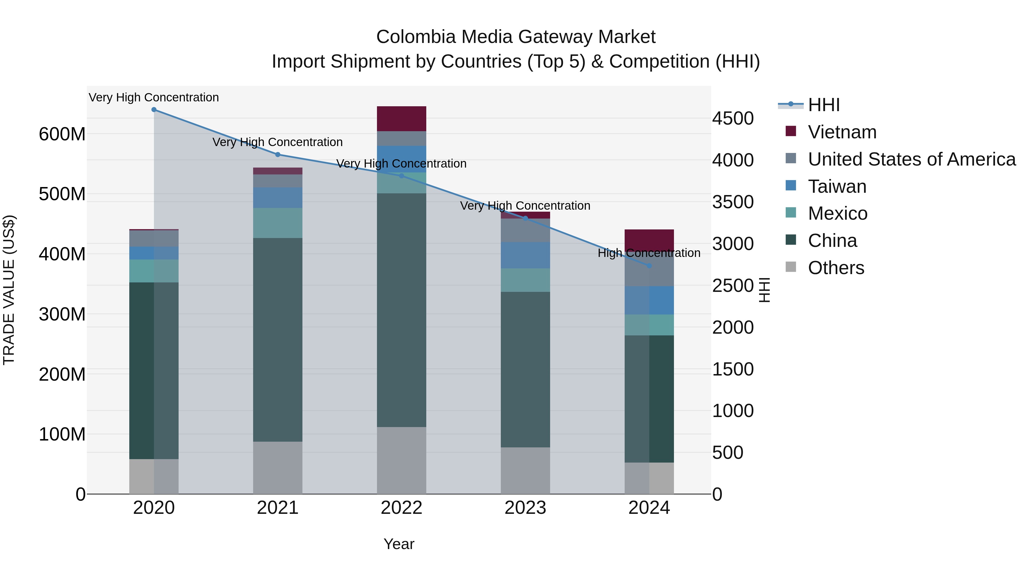 Colombia Media Gateway Market: Top 5 Importing Countries and Market Competition (HHI) Analysis