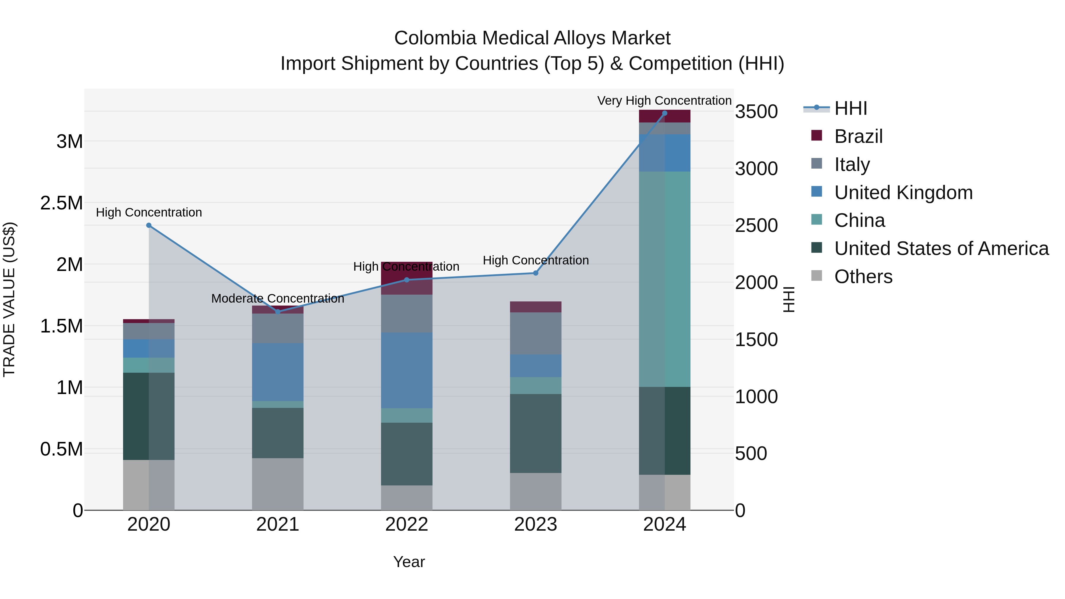 Colombia Medical Alloys Market: Top 5 Importing Countries and Market Competition (HHI) Analysis
