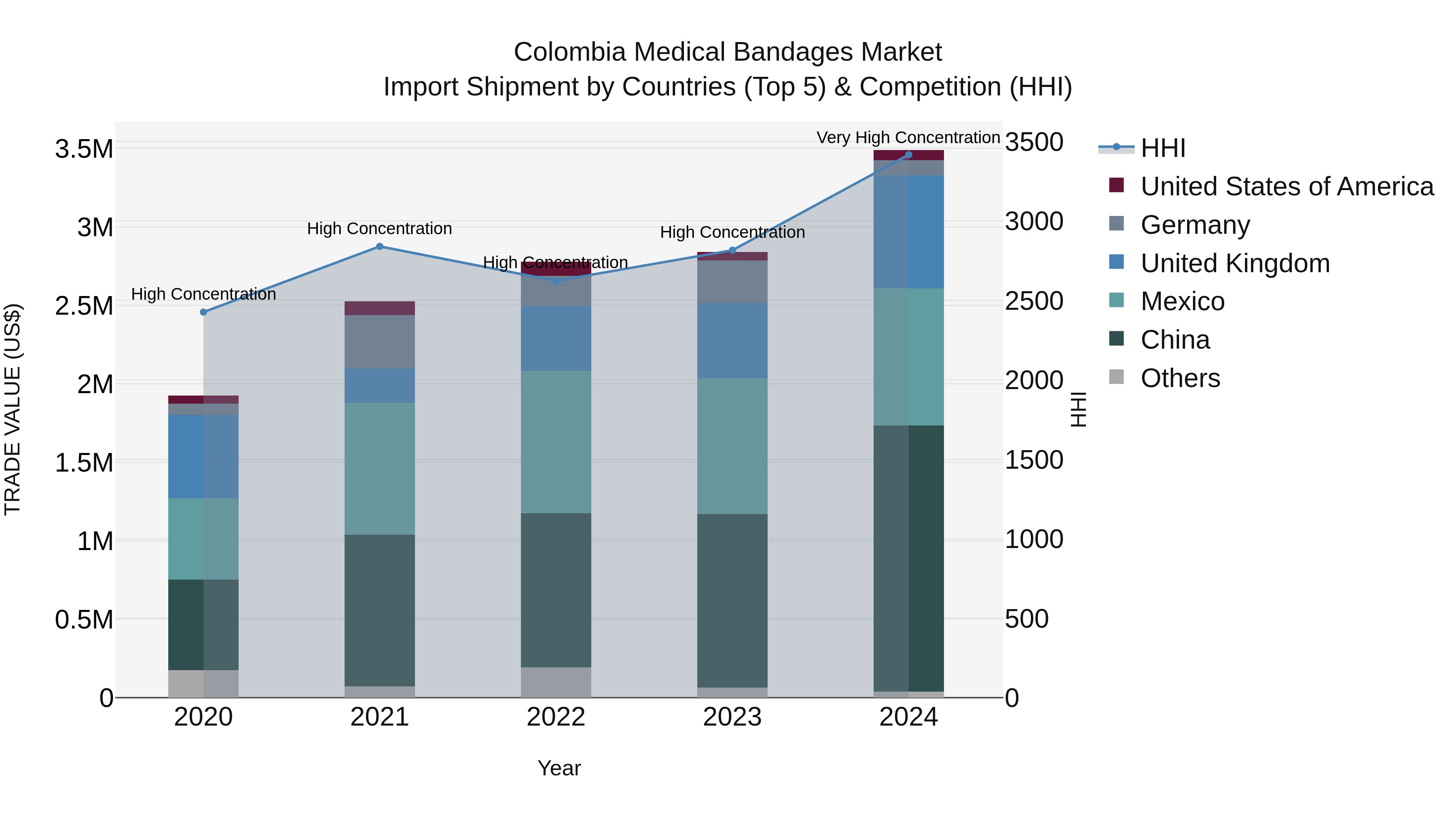 Colombia Medical Bandages Market: Top 5 Importing Countries and Market Competition (HHI) Analysis