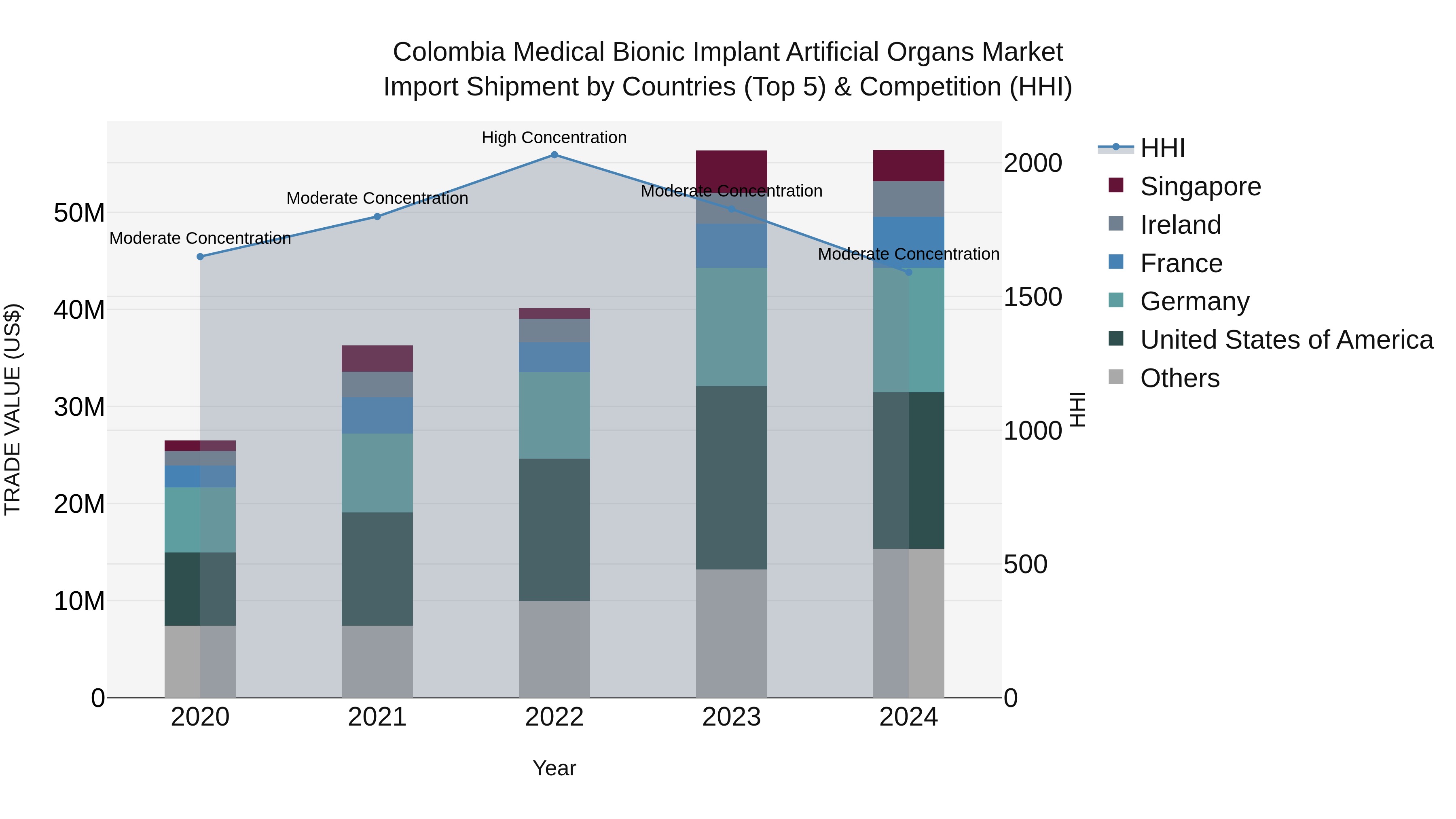 Colombia Medical Bionic Implant Artificial Organs Market: Top 5 Importing Countries and Market Competition (HHI) Analysis