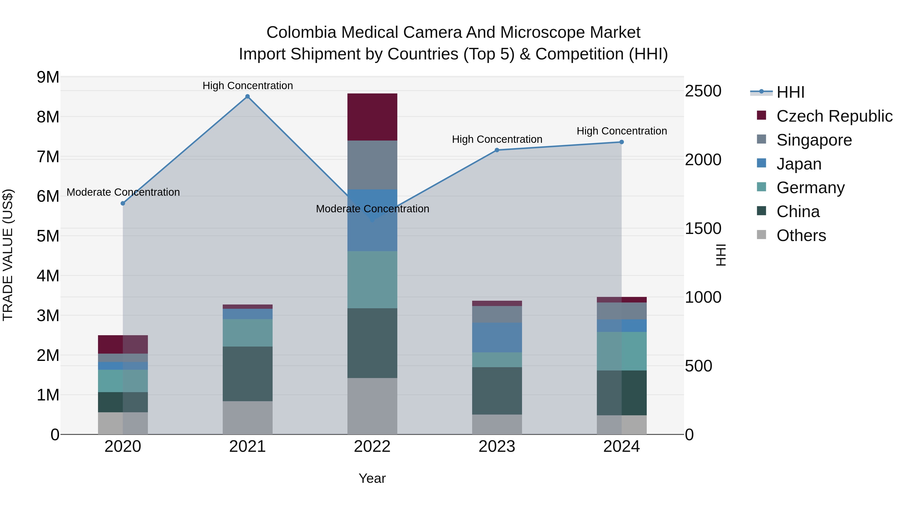 Colombia Medical Camera and Microscope Market: Top 5 Importing Countries and Market Competition (HHI) Analysis