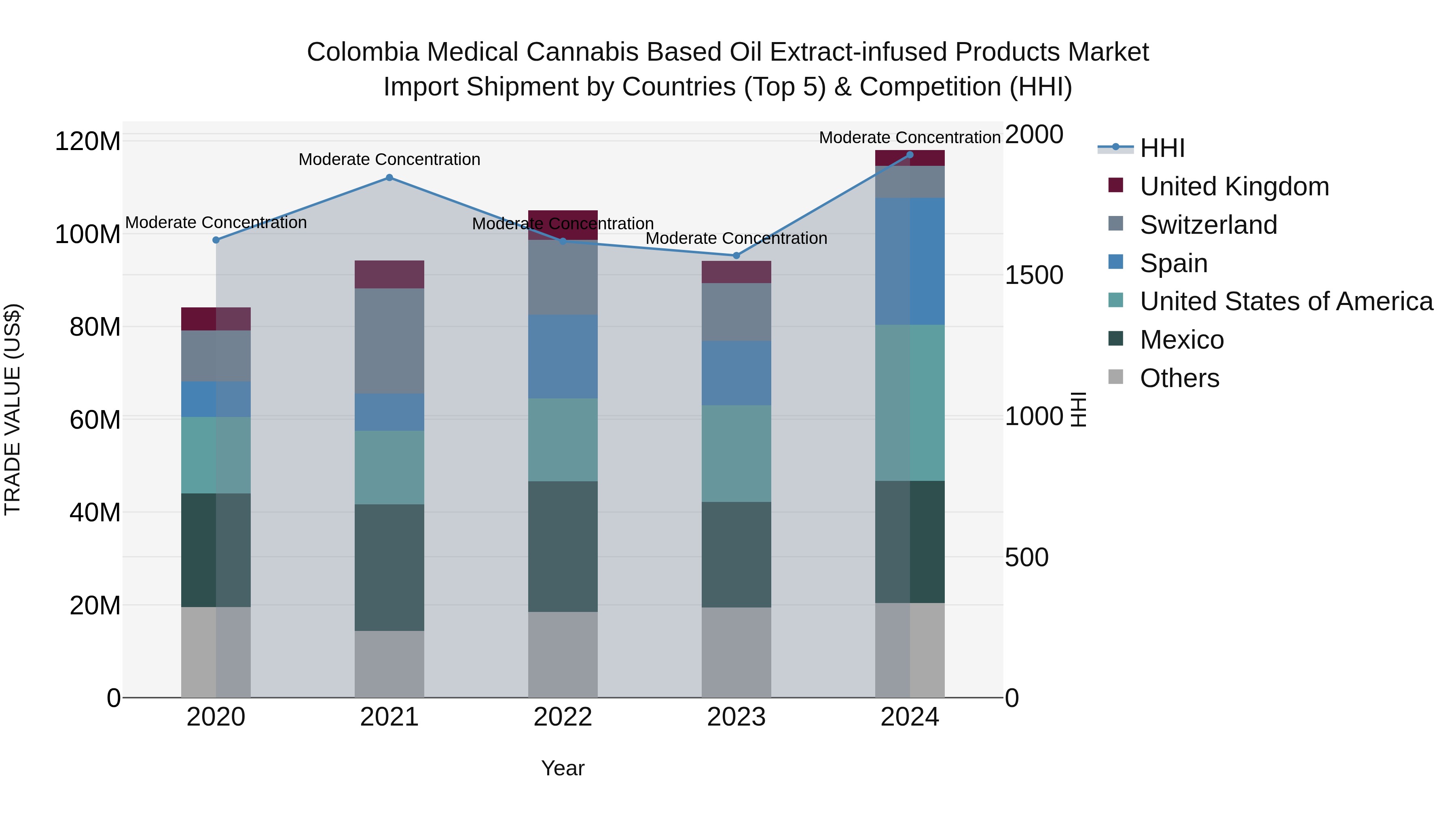 Colombia Medical Cannabis Based Oil Extract-infused Products Market: Top 5 Importing Countries and Market Competition (HHI) Analysis