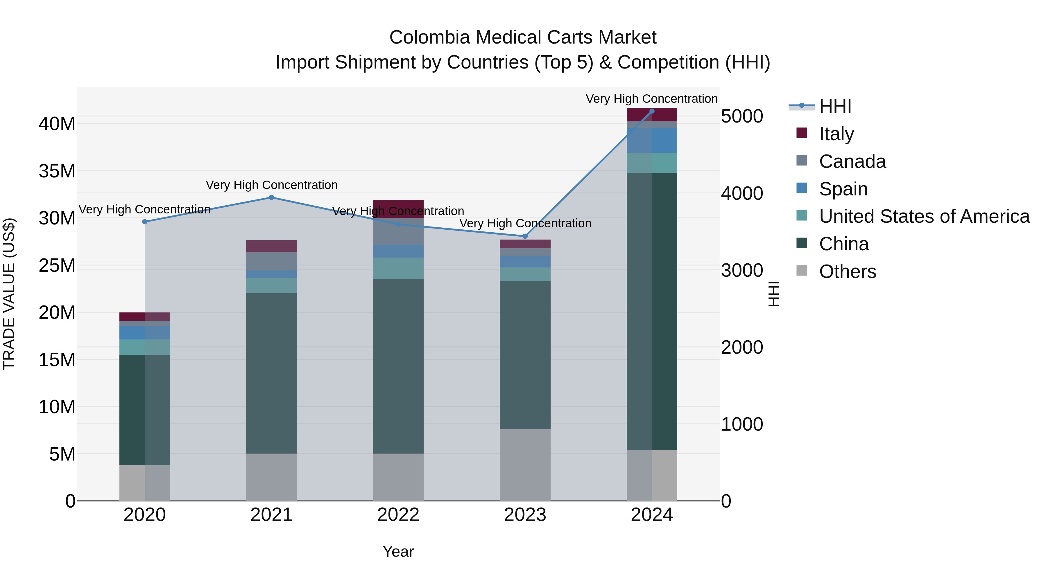 Colombia Medical Carts Market: Top 5 Importing Countries and Market Competition (HHI) Analysis