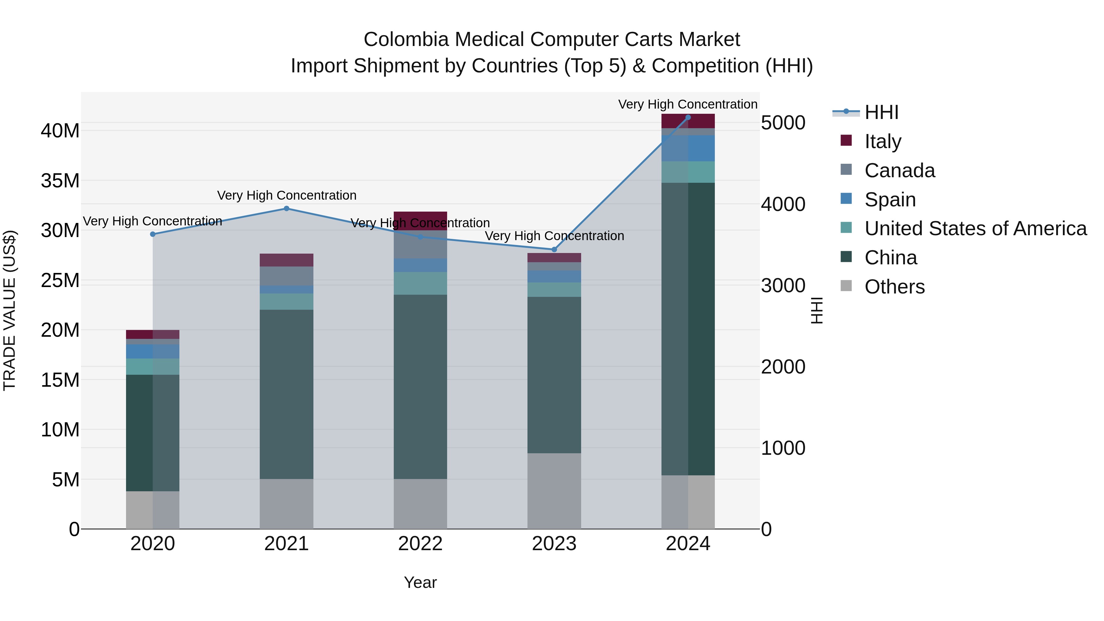 Colombia Medical Computer Carts Market: Top 5 Importing Countries and Market Competition (HHI) Analysis