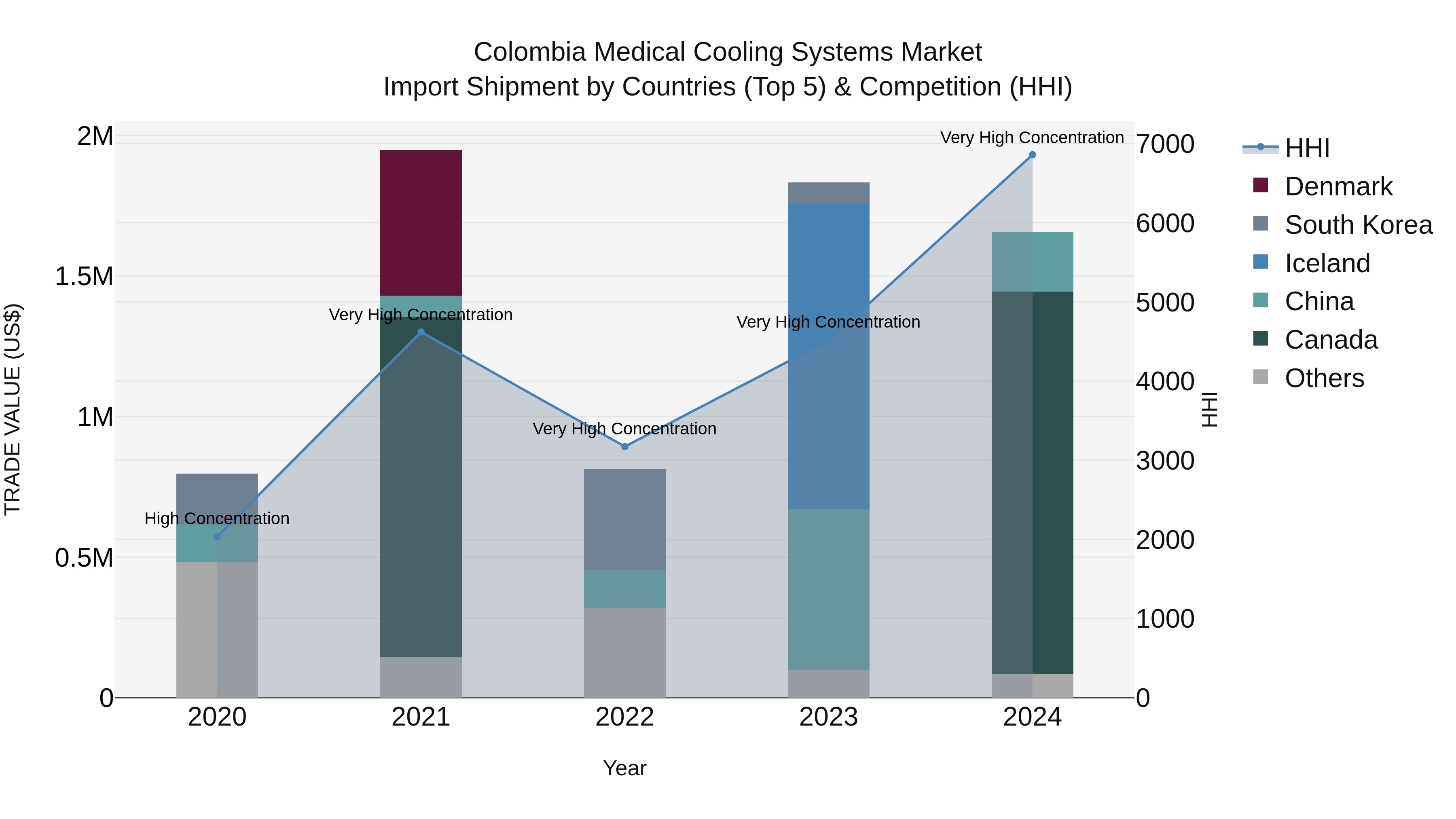 Colombia Medical Cooling Systems Market: Top 5 Importing Countries and Market Competition (HHI) Analysis