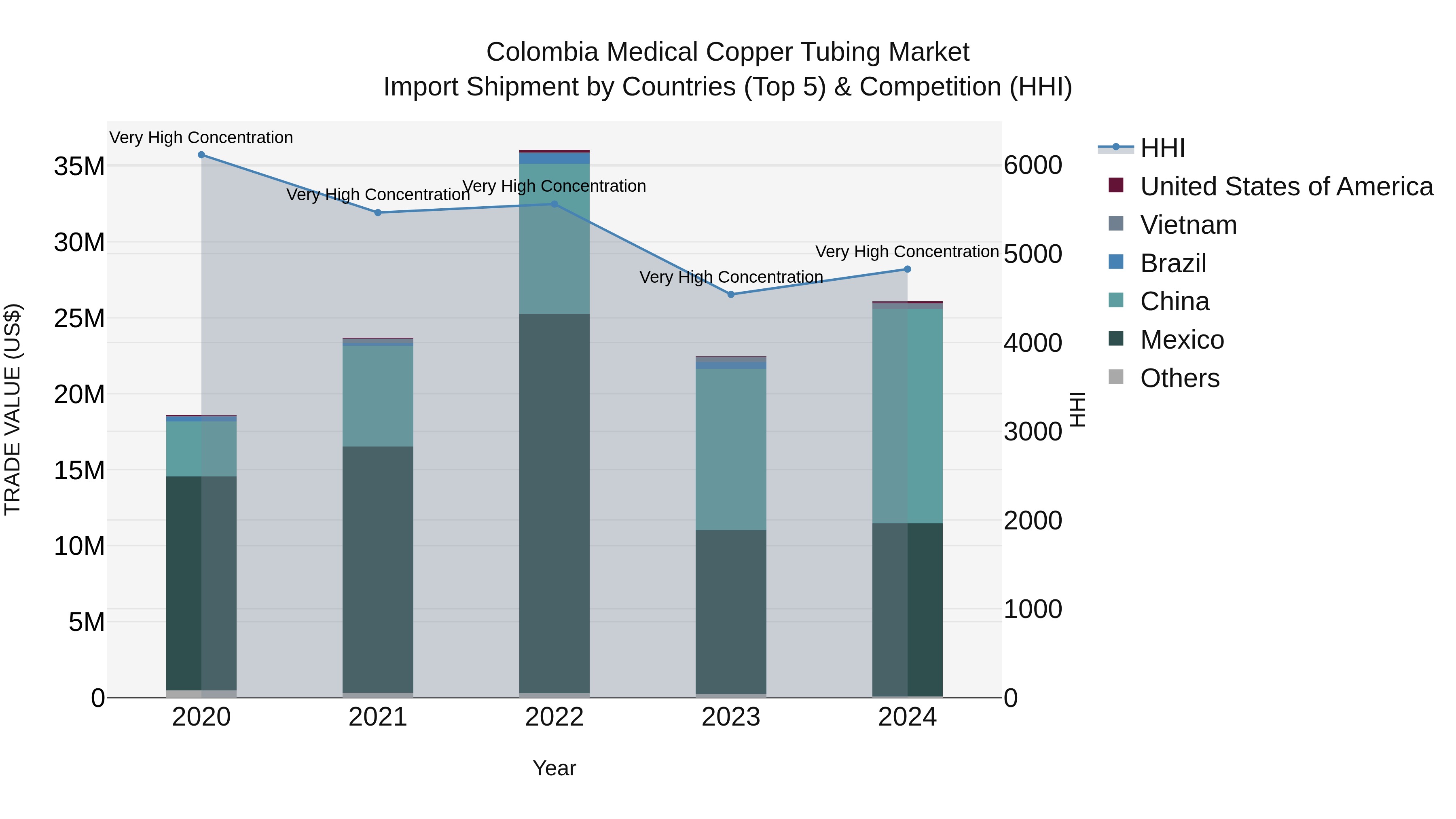 Colombia Medical Copper Tubing Market: Top 5 Importing Countries and Market Competition (HHI) Analysis