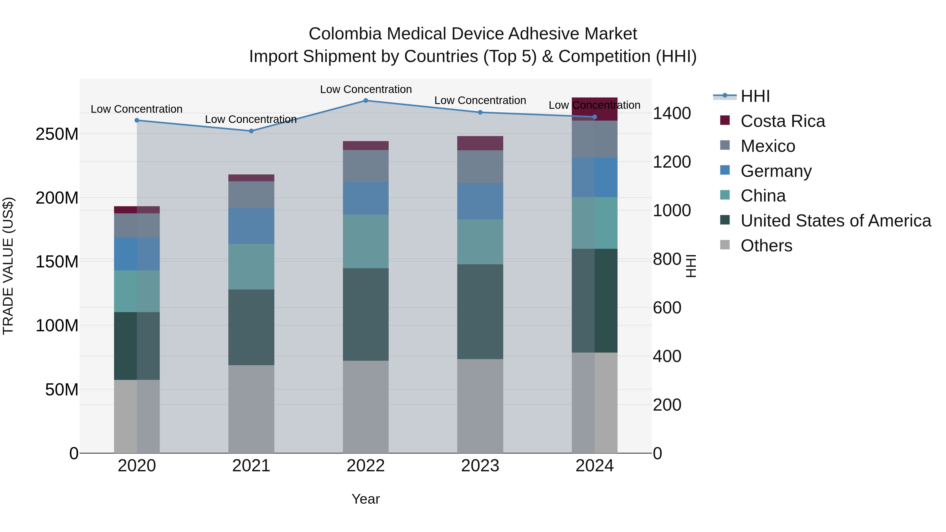 Colombia Medical Device Adhesive Market: Top 5 Importing Countries and Market Competition (HHI) Analysis