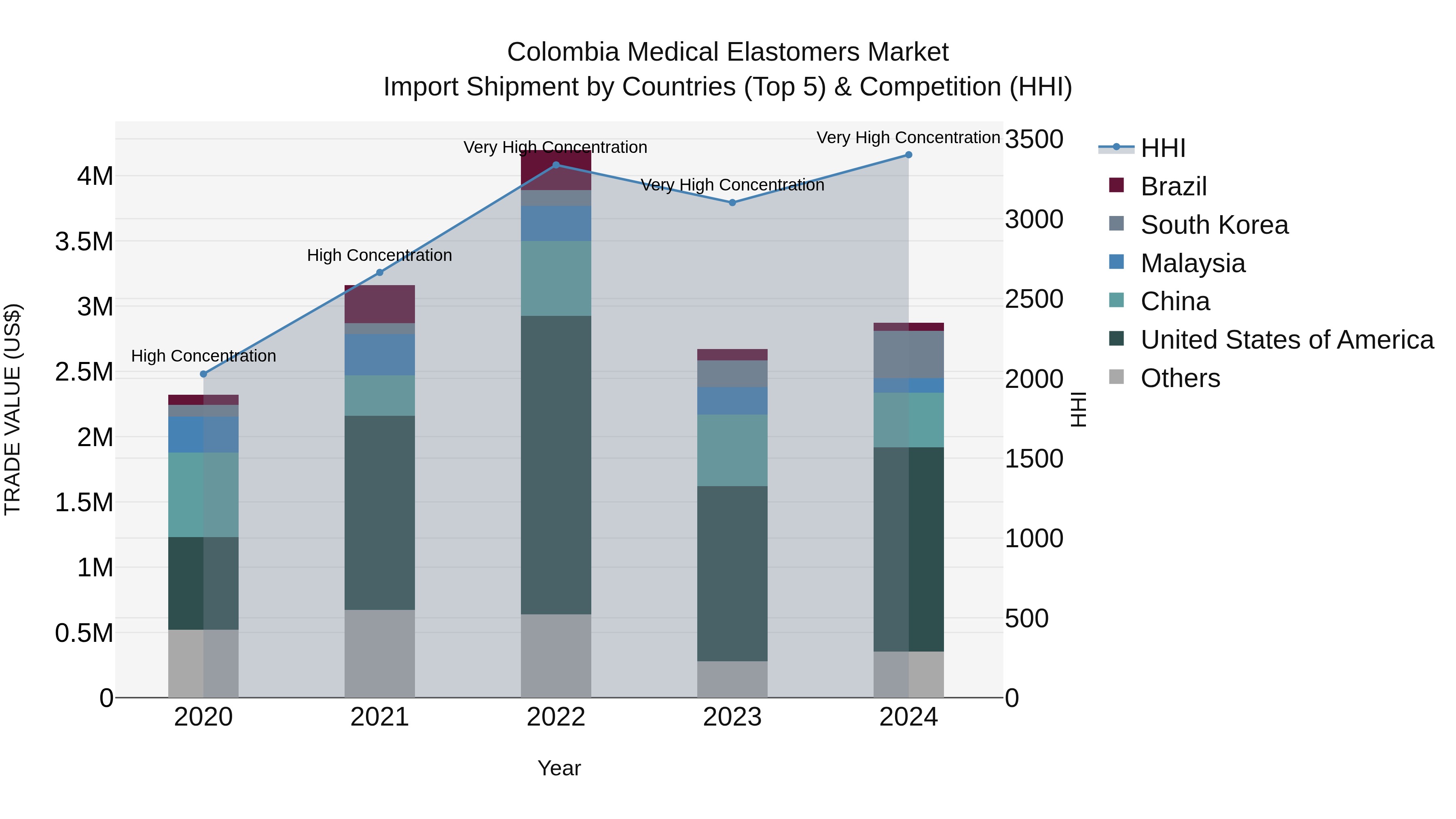 Colombia Medical Elastomers Market: Top 5 Importing Countries and Market Competition (HHI) Analysis
