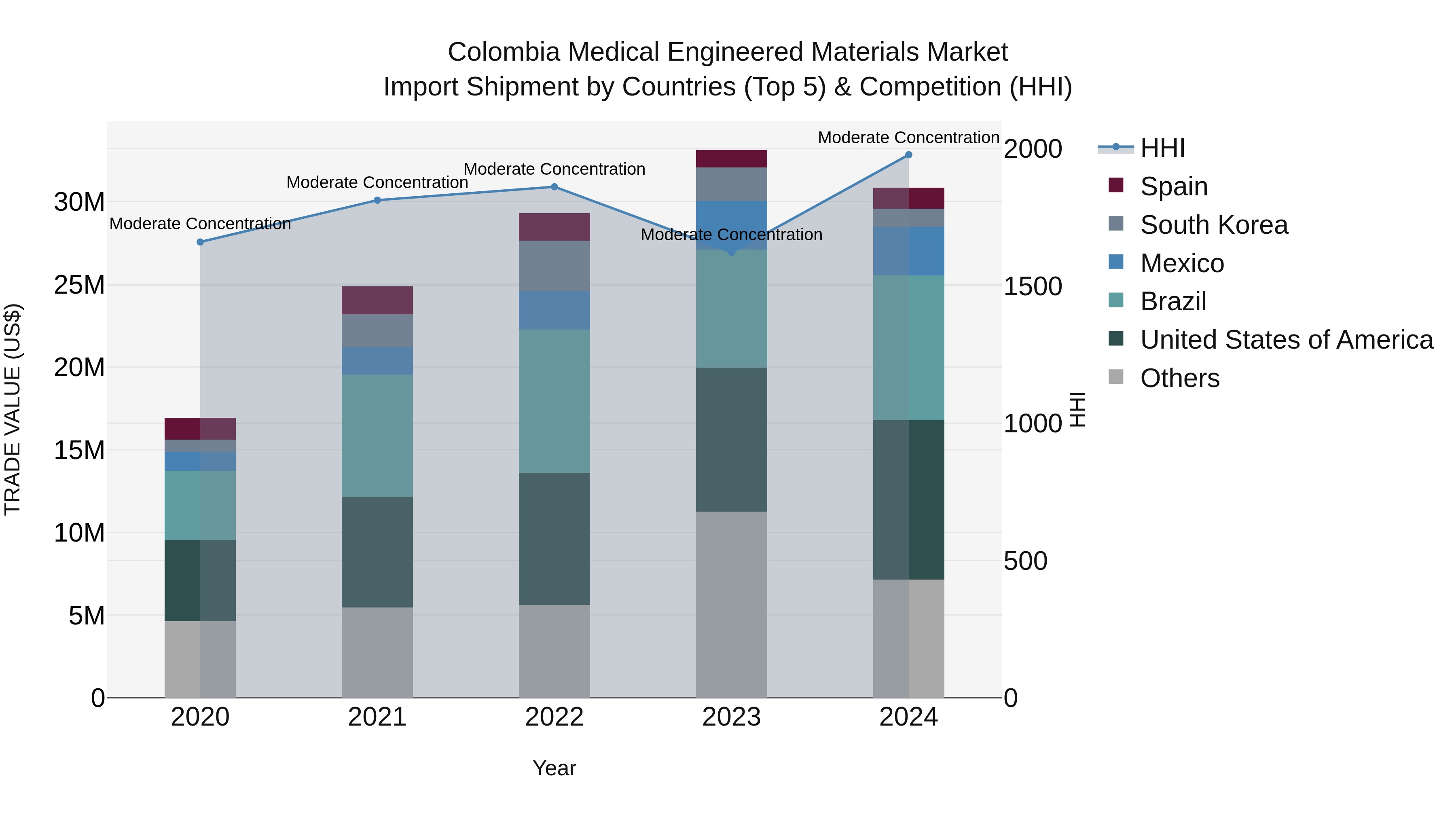 Colombia Medical Engineered Materials Market: Top 5 Importing Countries and Market Competition (HHI) Analysis