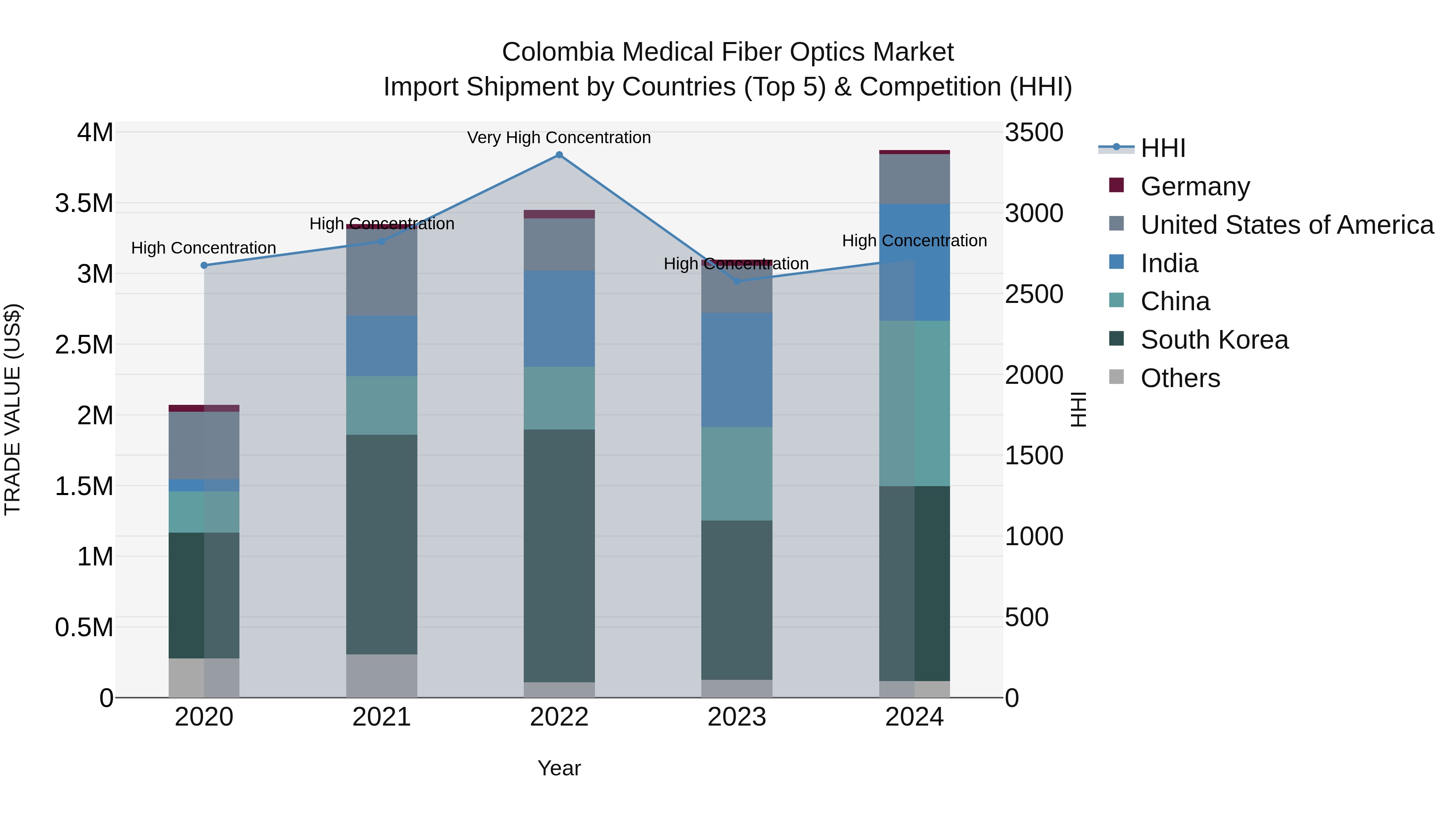 Colombia Medical Fiber Optics Market: Top 5 Importing Countries and Market Competition (HHI) Analysis