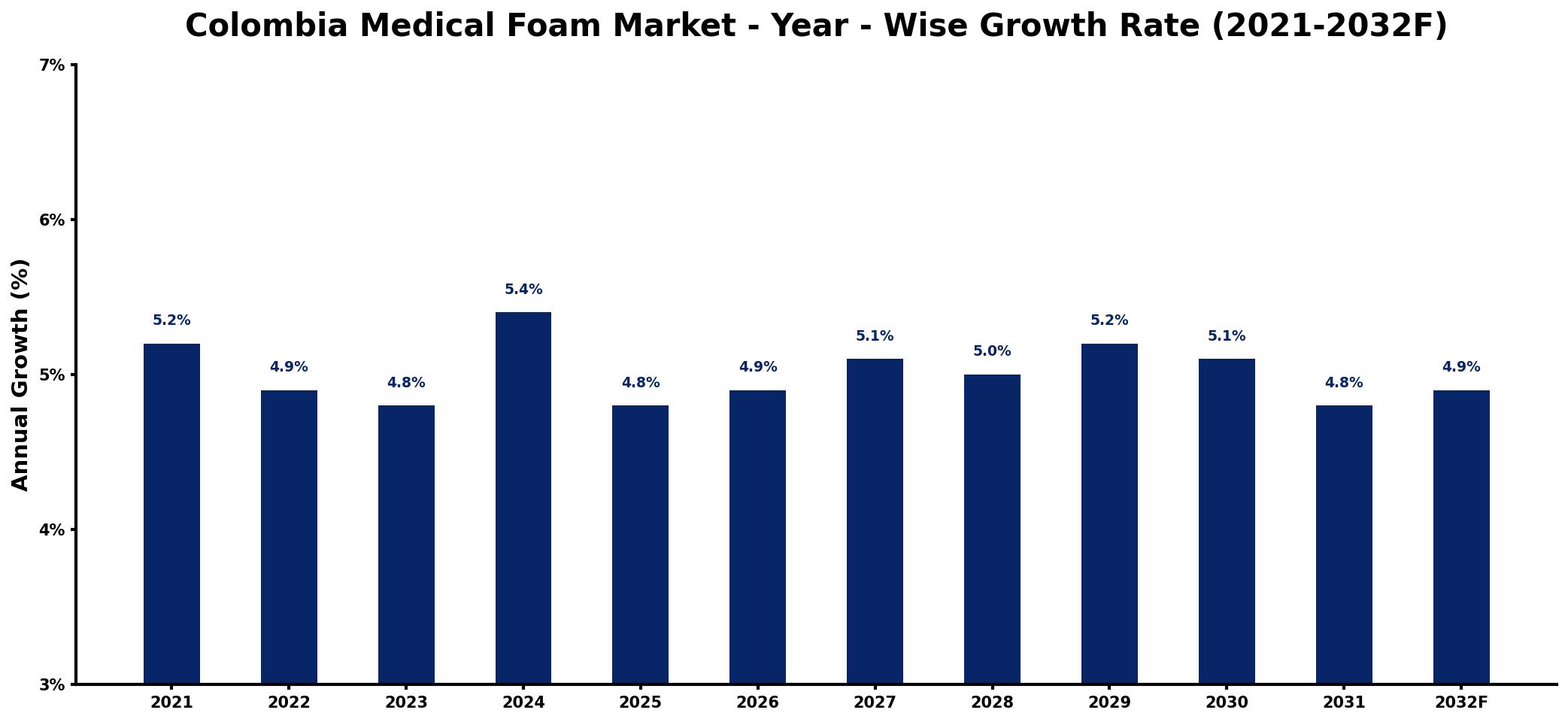 Colombia Medical Foam Market Year-wise Growth Rate and Key Drivers