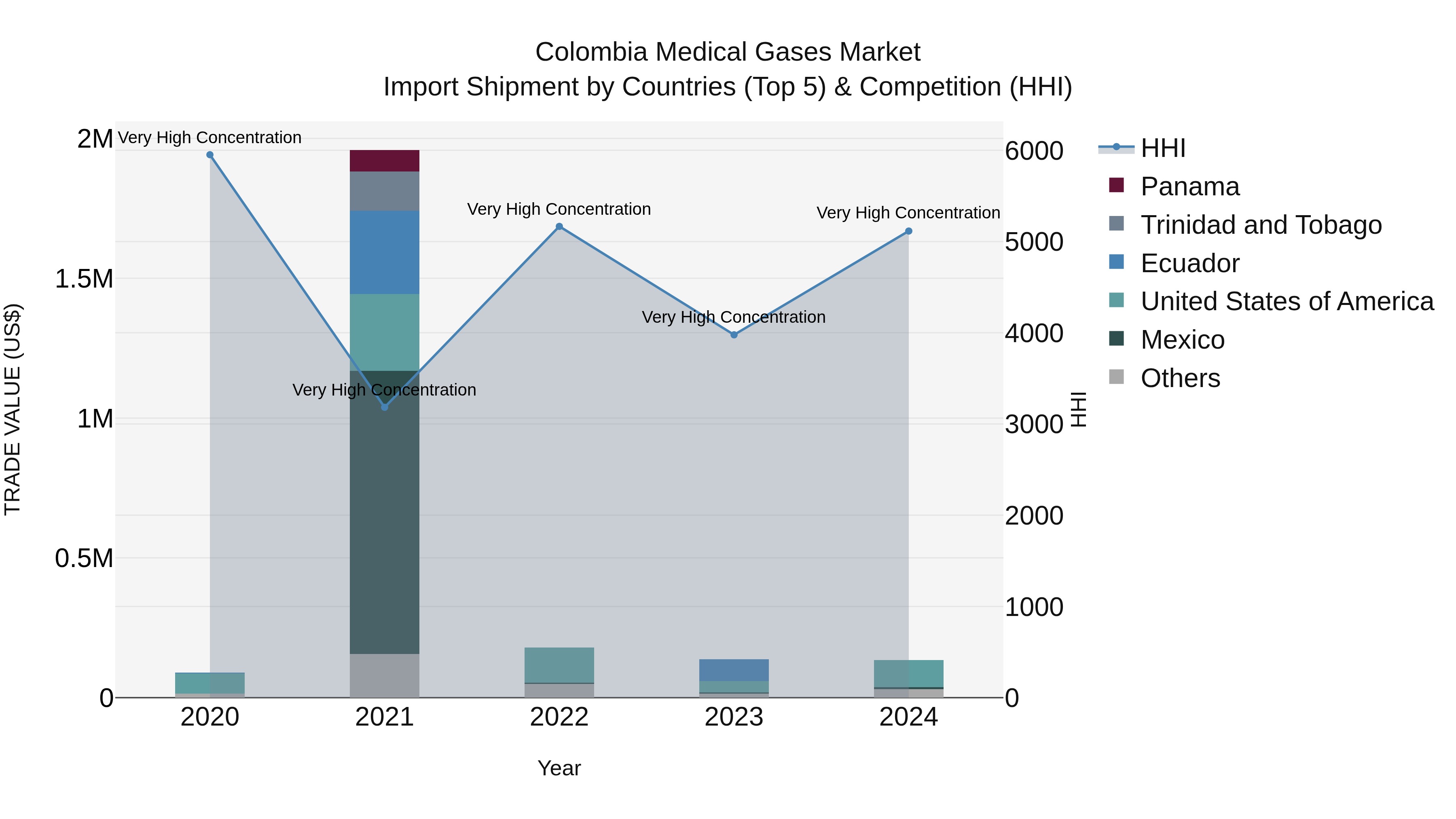 Colombia Medical Gases Market: Top 5 Importing Countries and Market Competition (HHI) Analysis