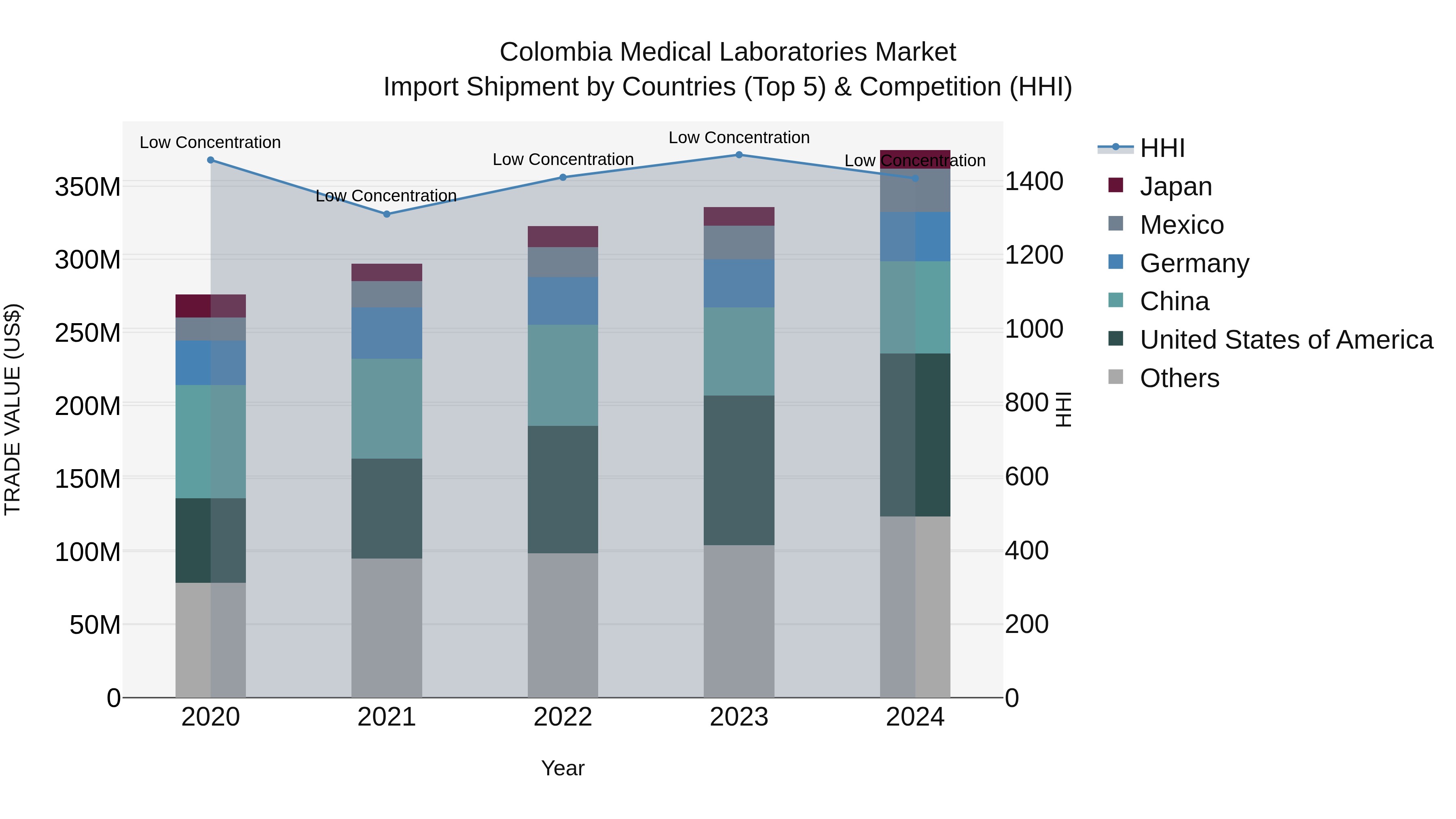 Colombia Medical Laboratories Market: Top 5 Importing Countries and Market Competition (HHI) Analysis
