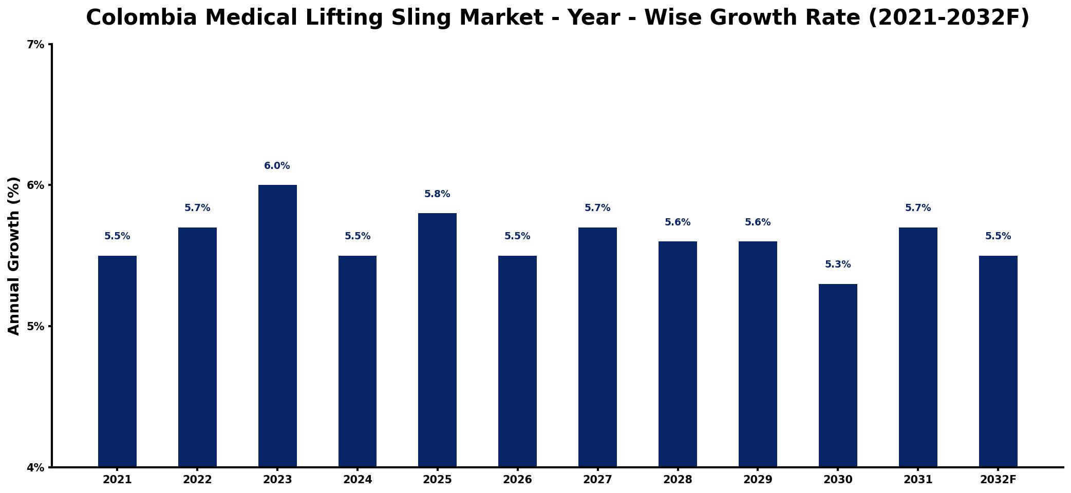 Colombia Medical Lifting Sling Market Year-wise Growth Rate and Key Drivers